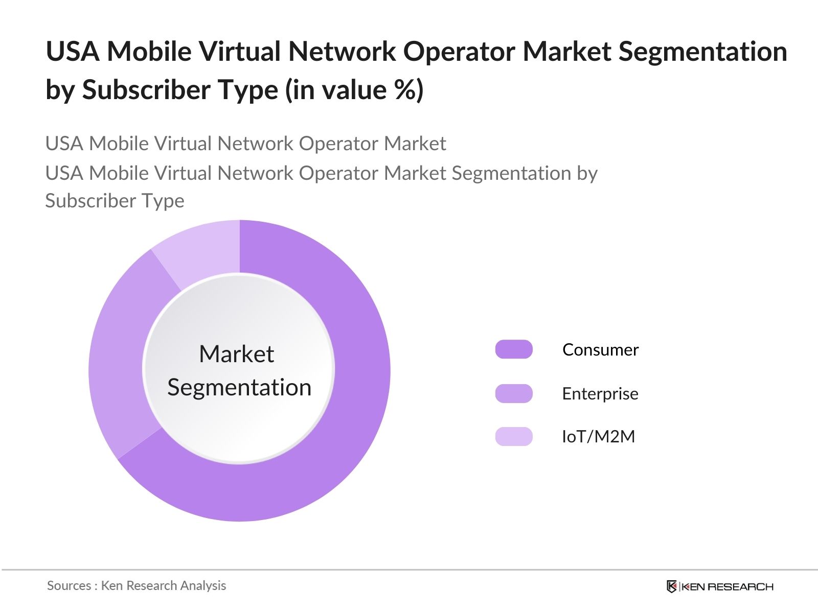 USA Mobile Virtual Network Operator Market Segmentation by Subscriber Type