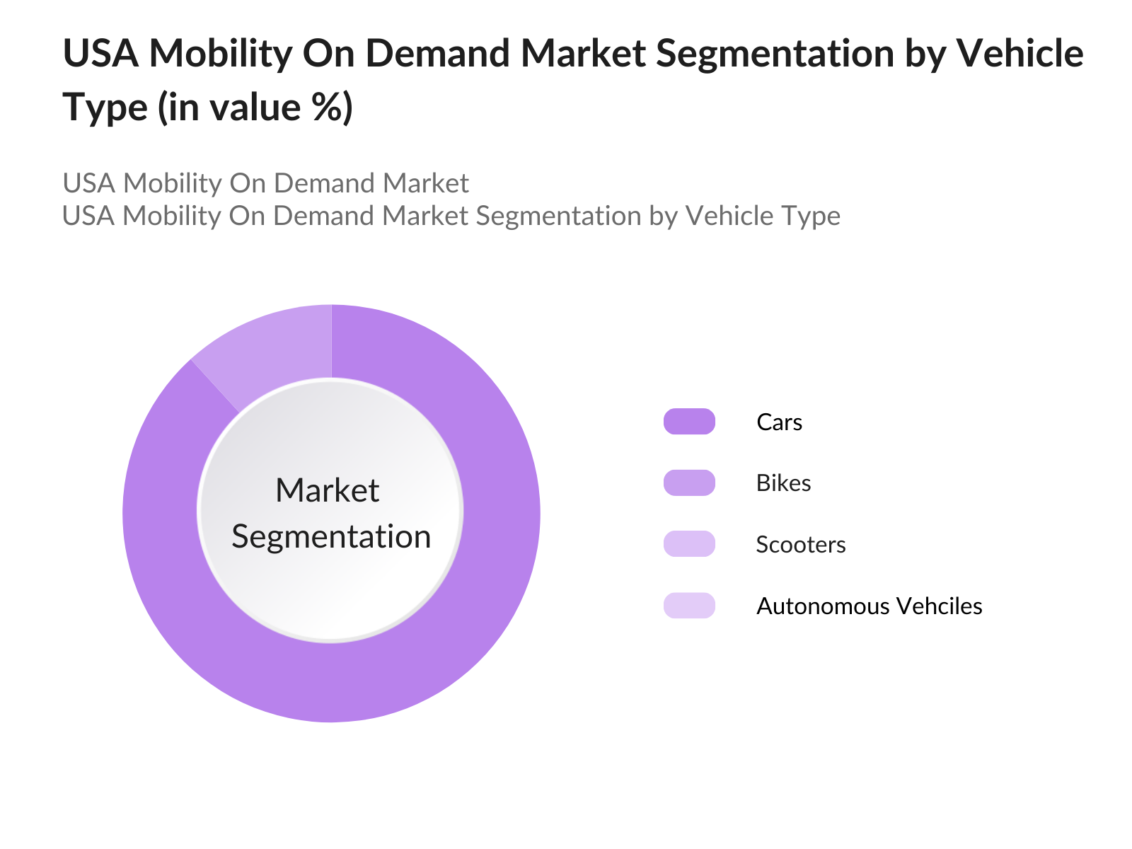 USA Mobility On Demand Market Segmentation by Vehicle Type