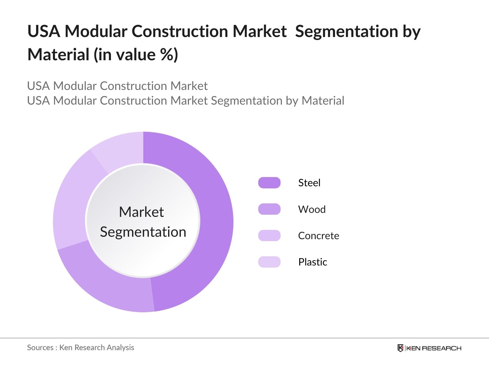 USA Modular Construction Market Segmentation