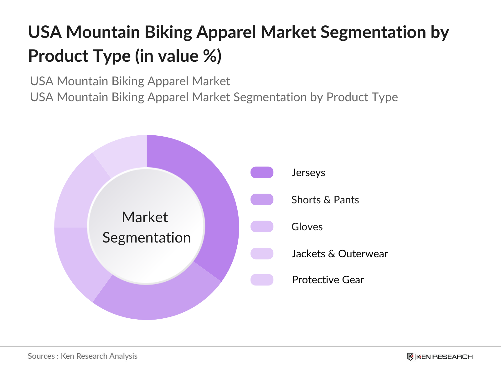 USA Mountain Biking Apparel Market Segmentation by Product Type