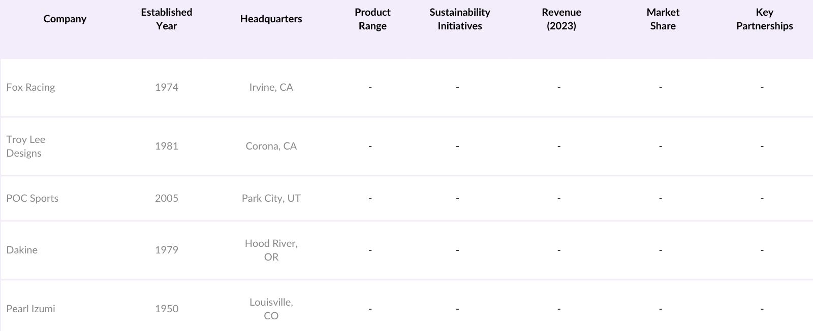 USA Mountain Biking Apparel Market Competitive Landscape