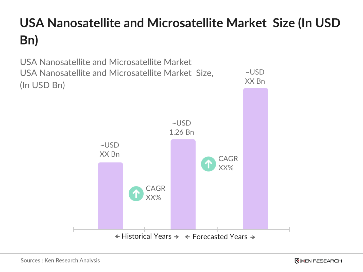 USA Nanosatellite and Microsatellite Market Size