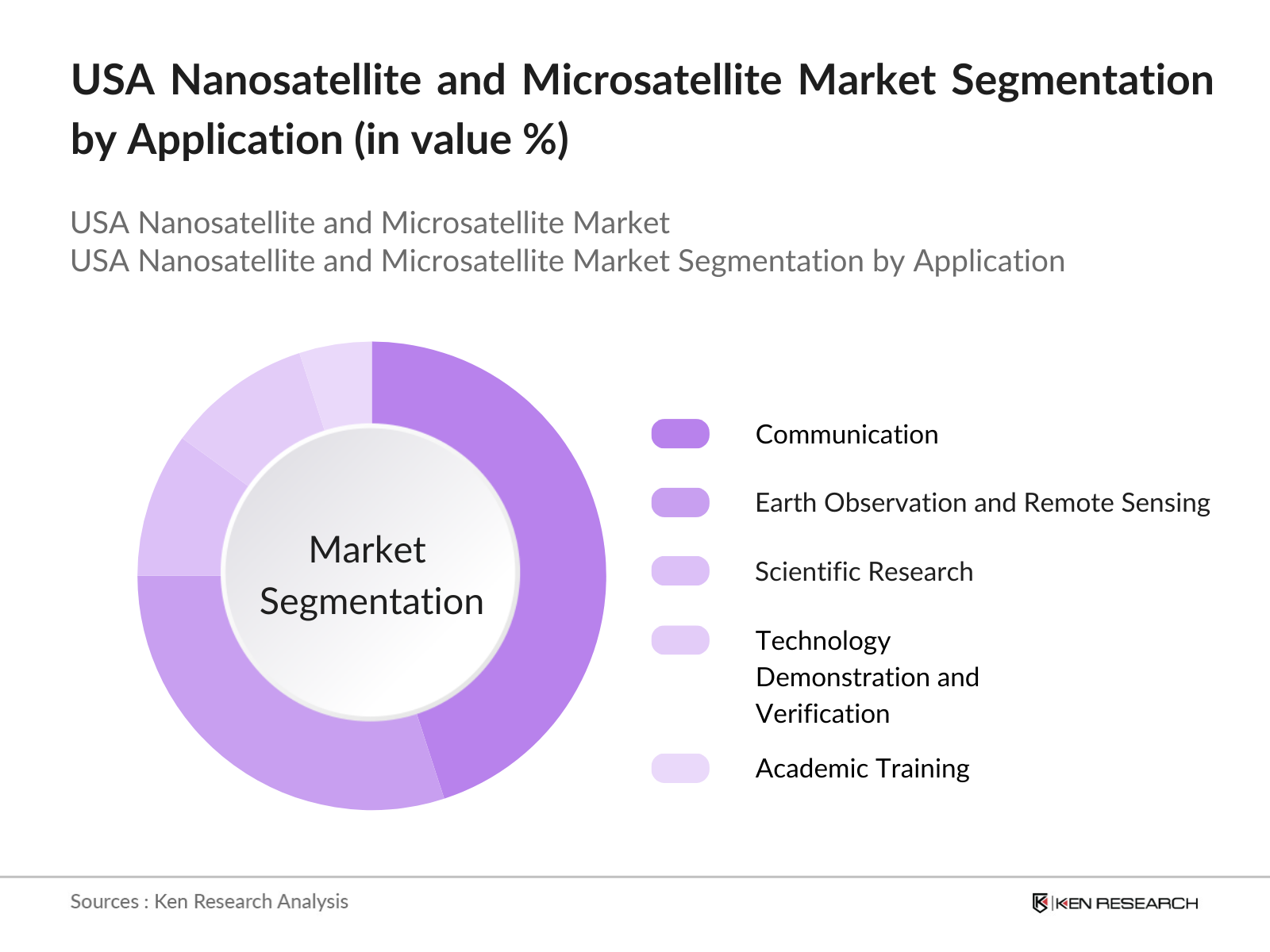 USA Nanosatellite and Microsatellite Market Segmentation by application