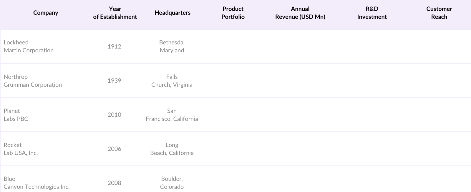 USA Nanosatellite and Microsatellite Market Competitive Landscape