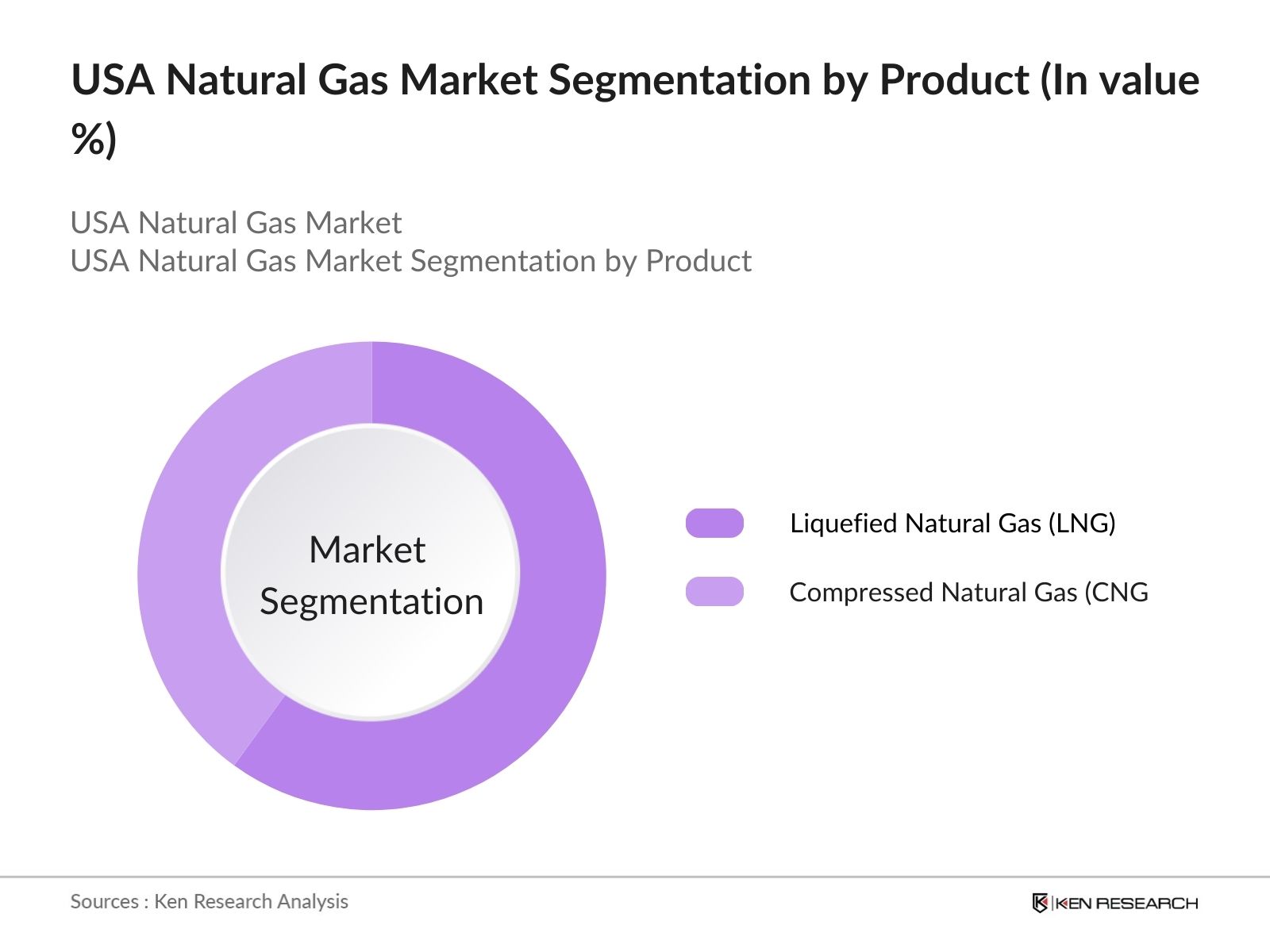 USA Natural Gas Market Segmentation By Product Type