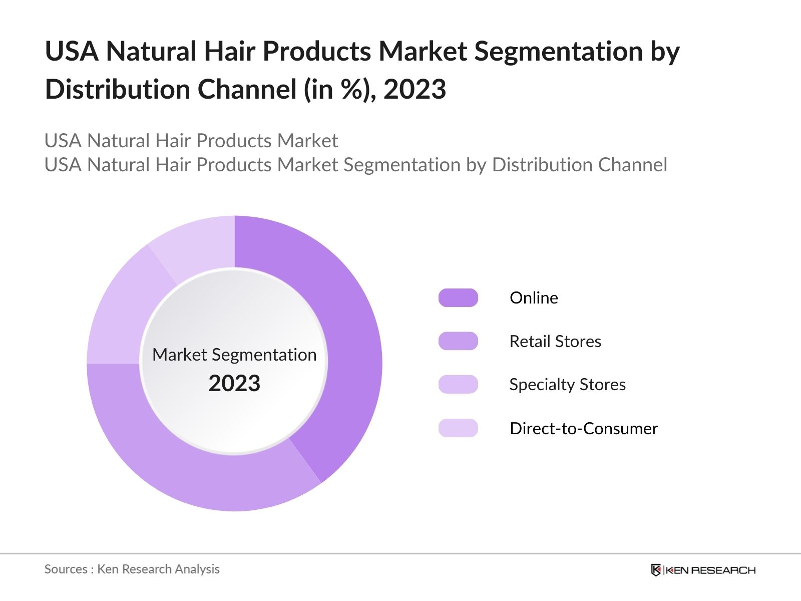 USA Natural Hair Products Market Segmentation by Distribution Channel
