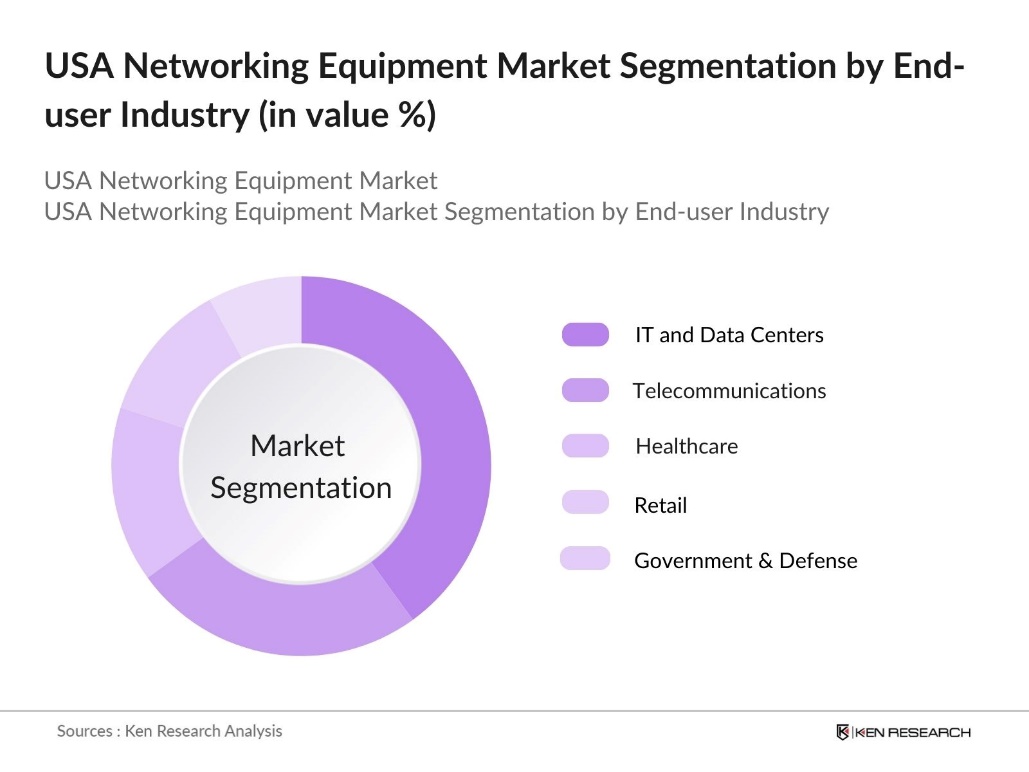 USA Networking Equipment Market segmentation by End-User Industry