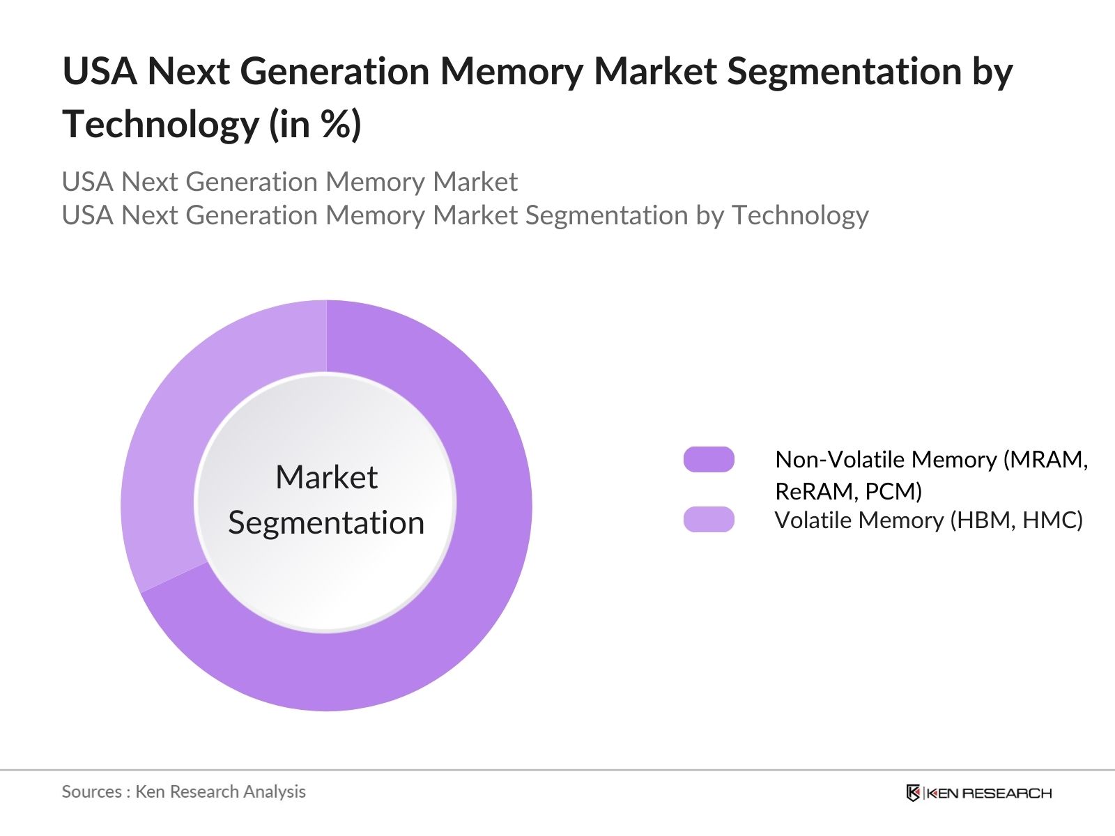 USA Next Generation Memory Market Segmentation by Technology