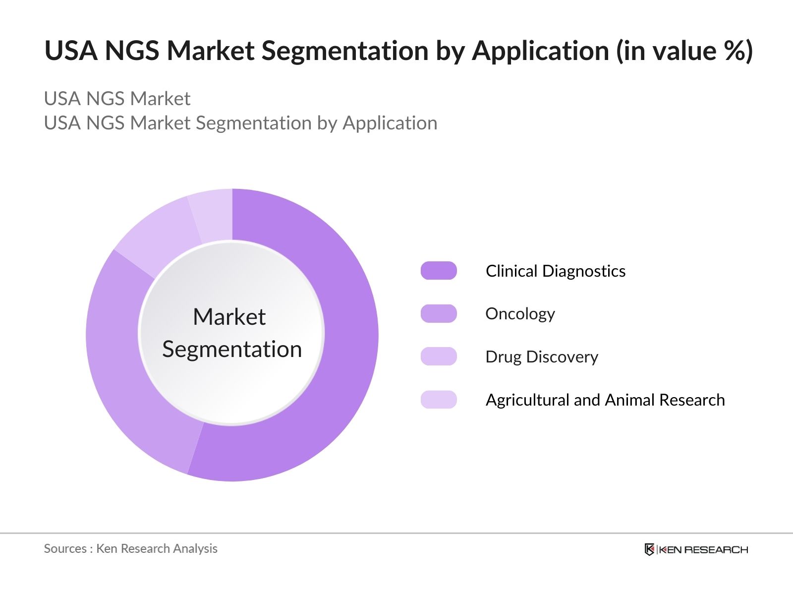 USA NGS Market Segmentation