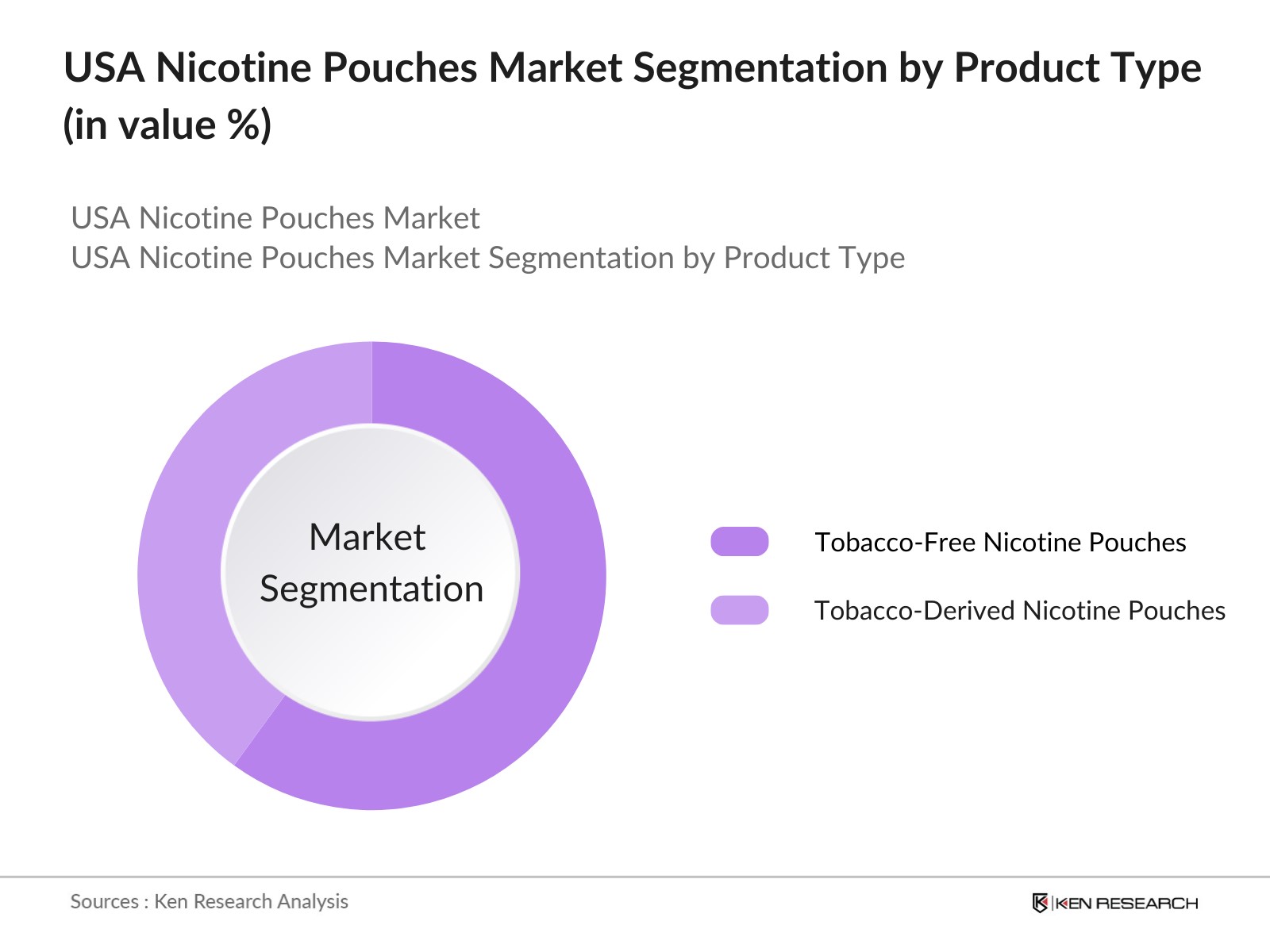 USA Nicotine Pouches Market Segmentation By Product Type