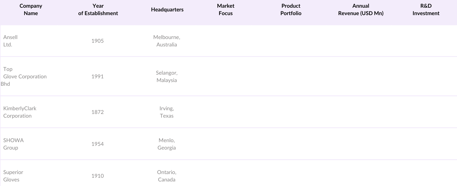 USA Nitrile Gloves Market Competitive Landscape