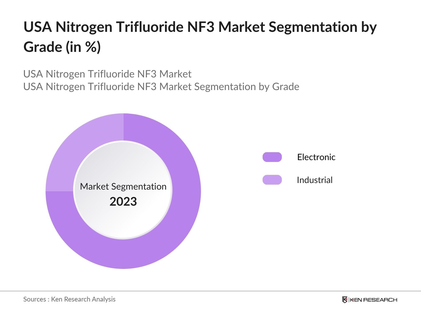 USA Nitrogen Trifluoride Market Segmentation by Grade