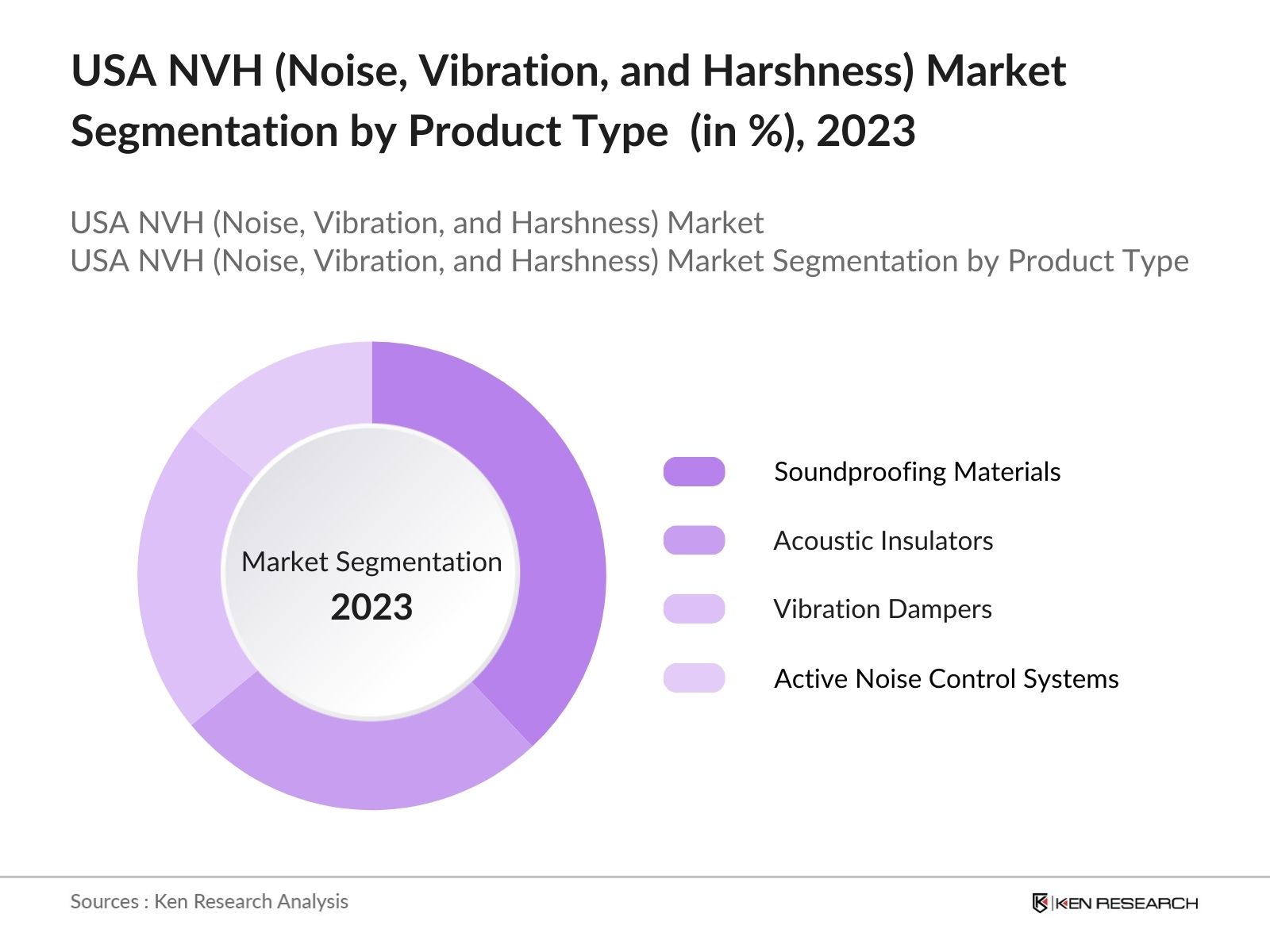 USA NVH (Noise, Vibration, and Harshness) Market, Share, Revenue and  Strategic Insights to 2030