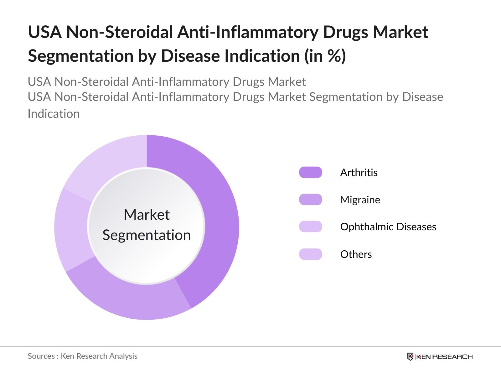 USA NSAID Market Segmentation by Disease Indication
