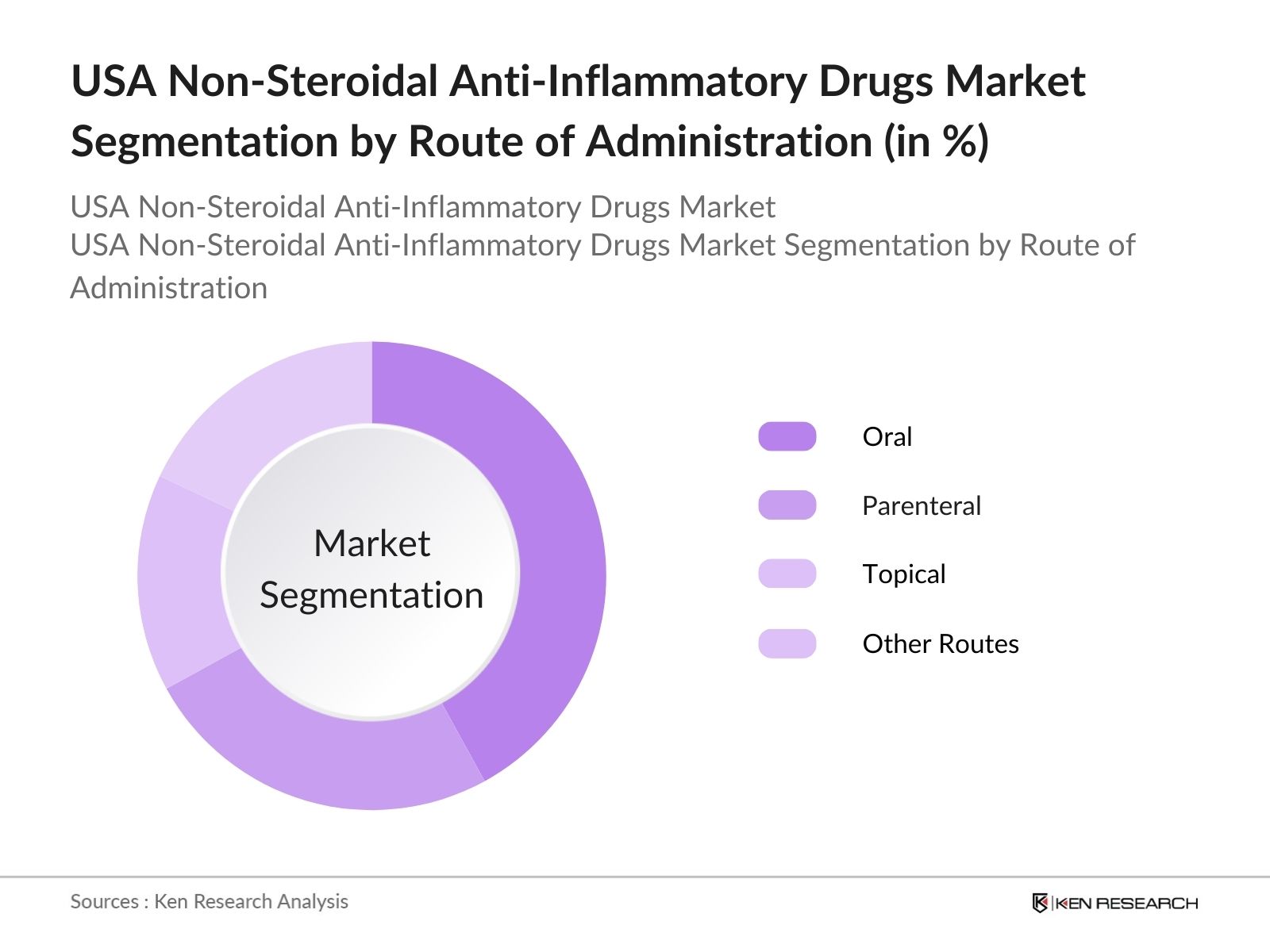 USA NSAID Market Segmentation by Route of Administration