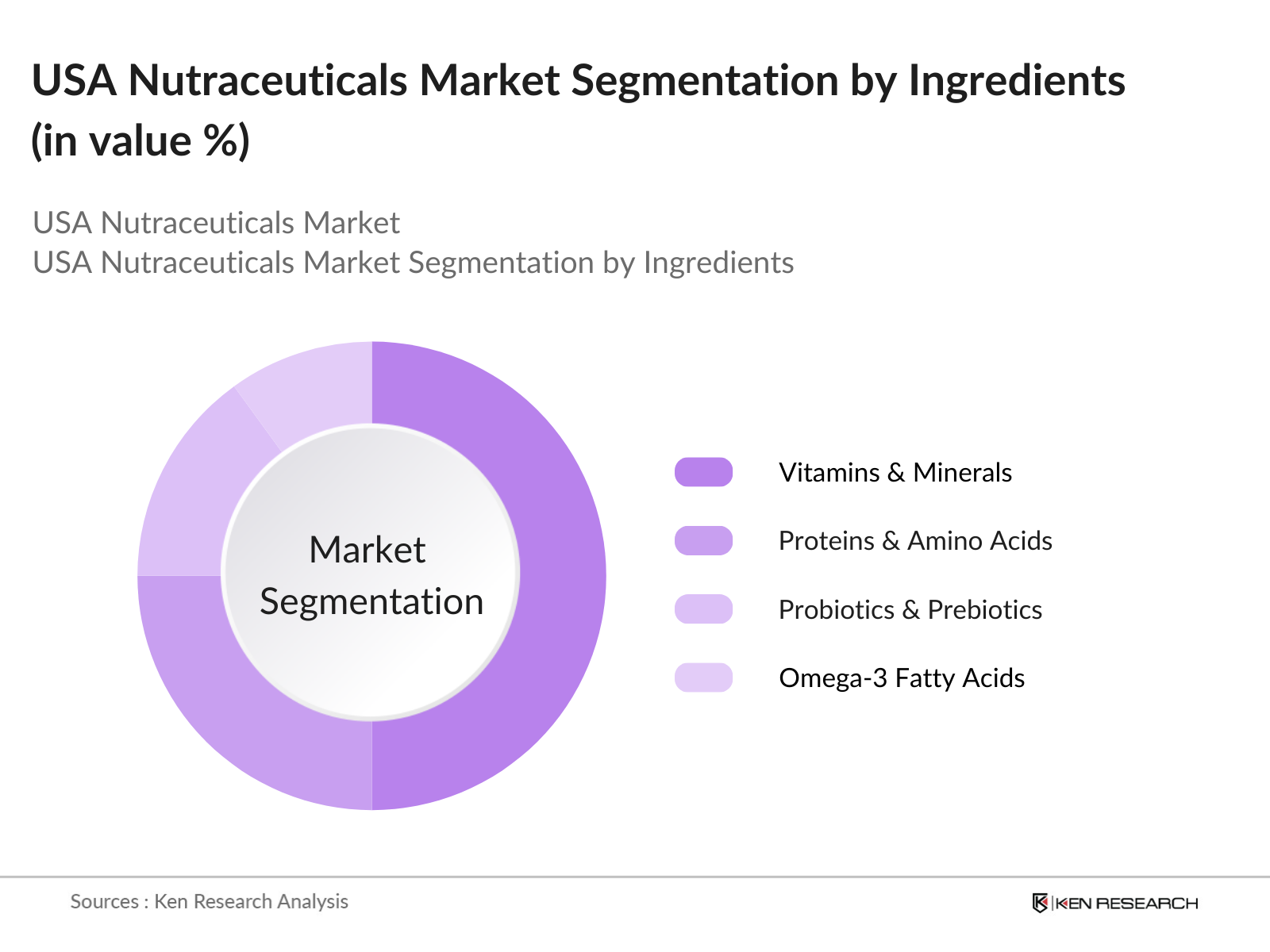 USA Nutraceuticals Market Segmentation by Ingredients
