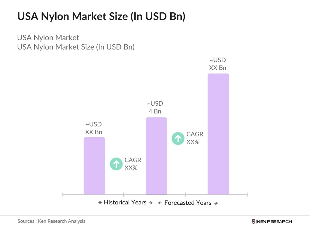USA Nylon Market Size