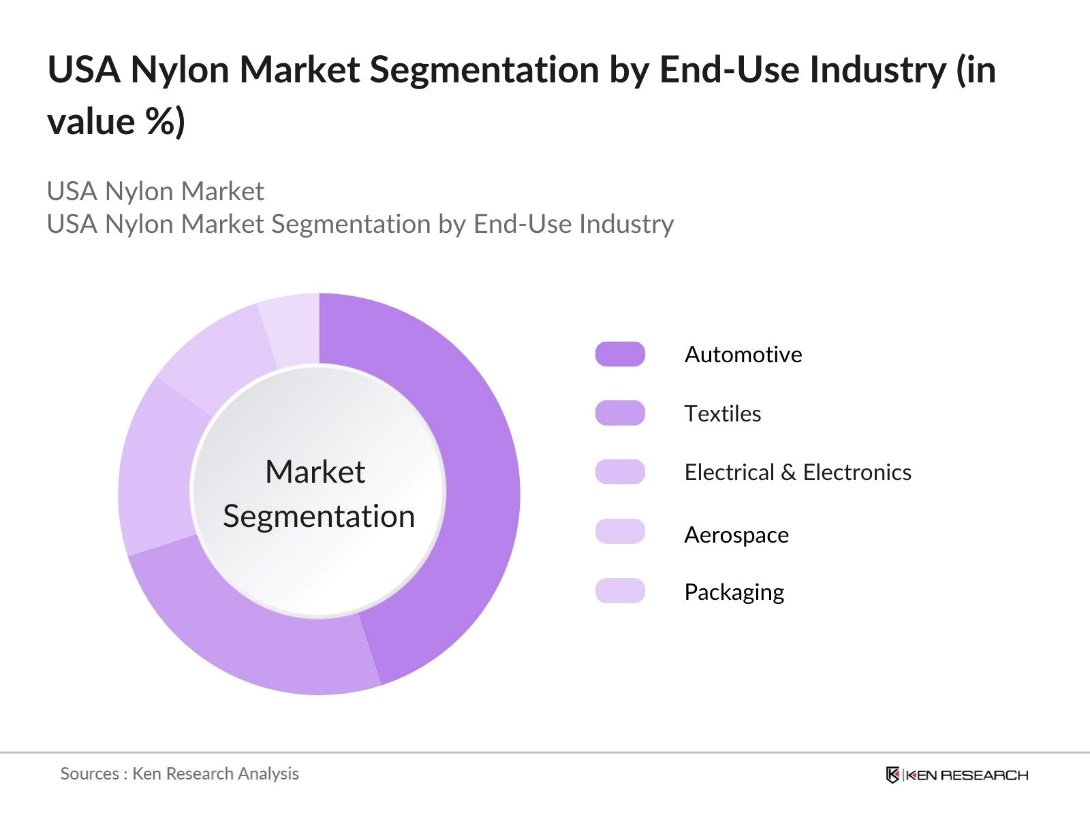 USA Nylon Market Segmentation By End-Use Type