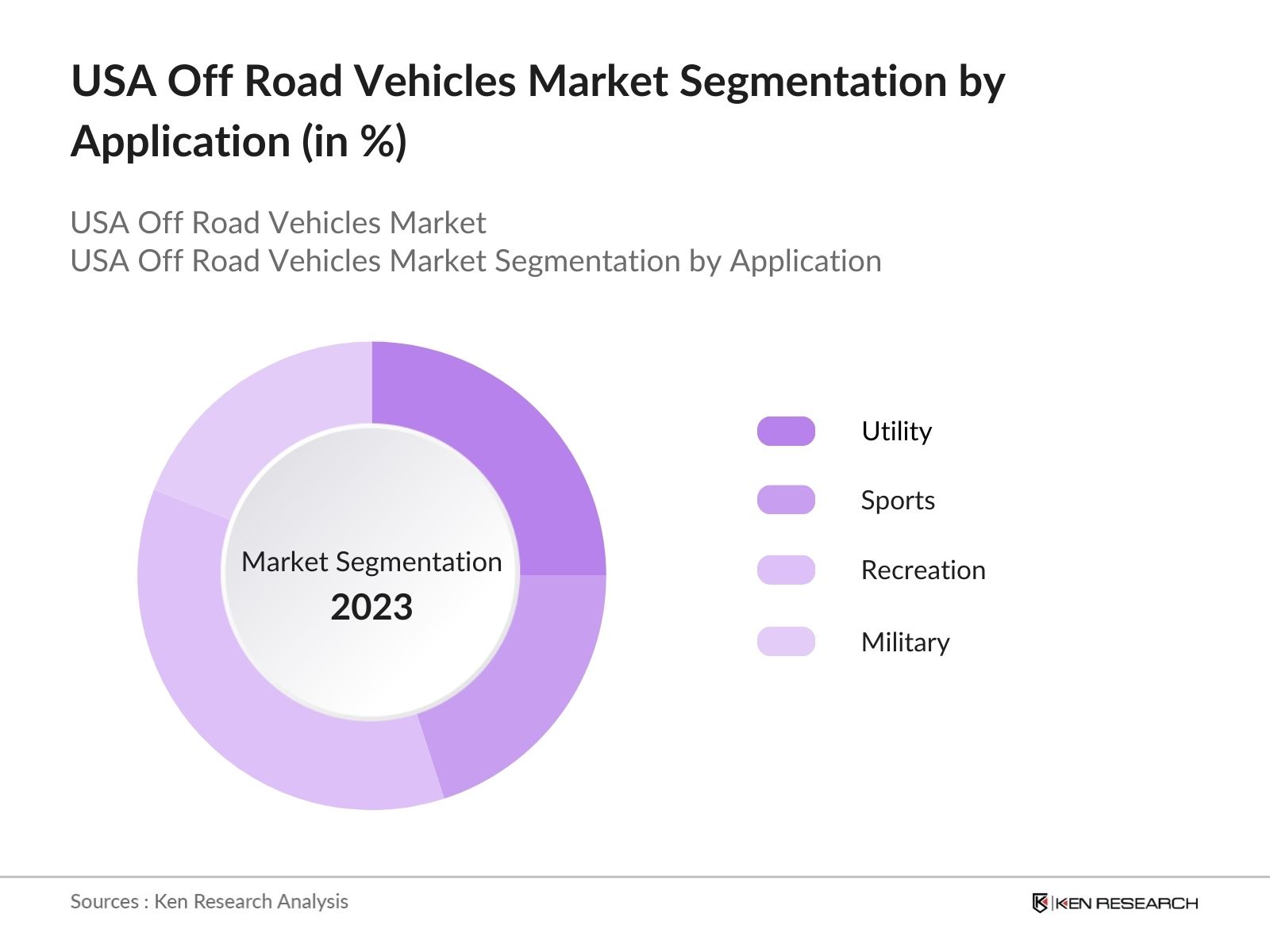 USA Off Road Vehicles Market Segmentation by Application