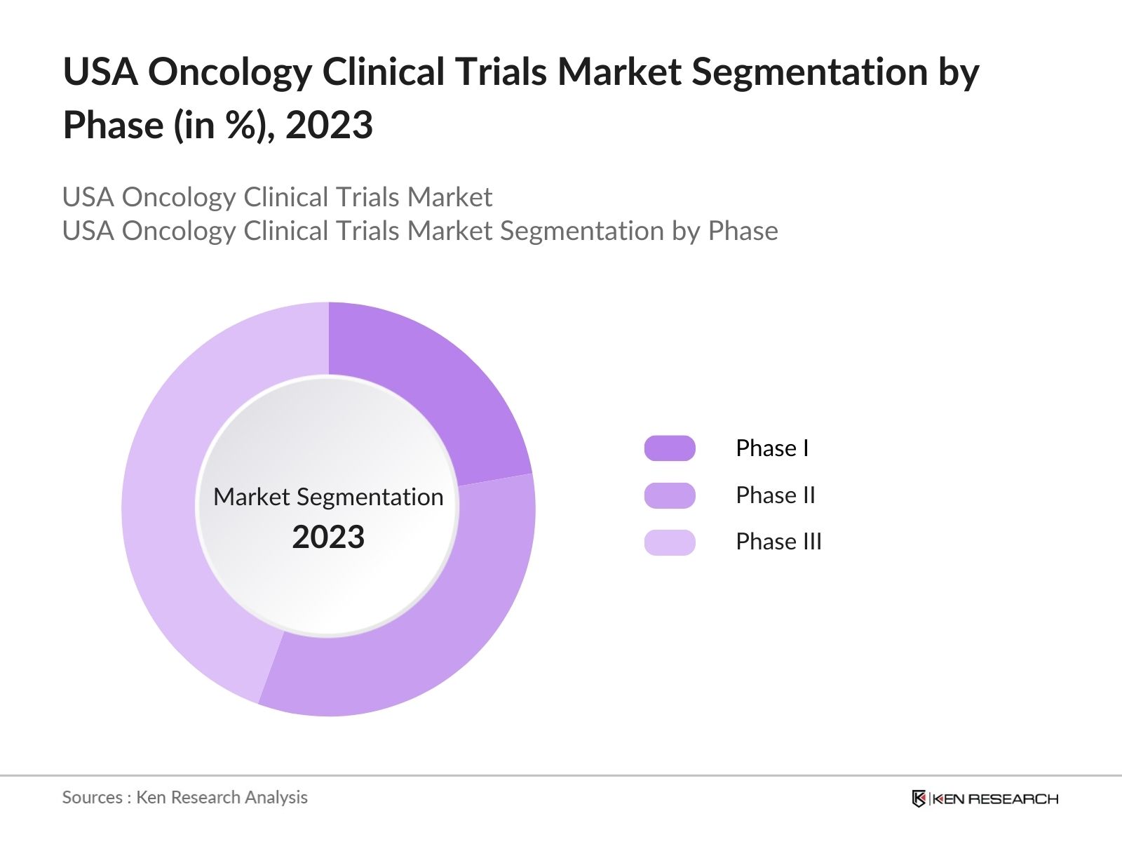 USA Oncology Clinical Trials Market Segmentation by Phase