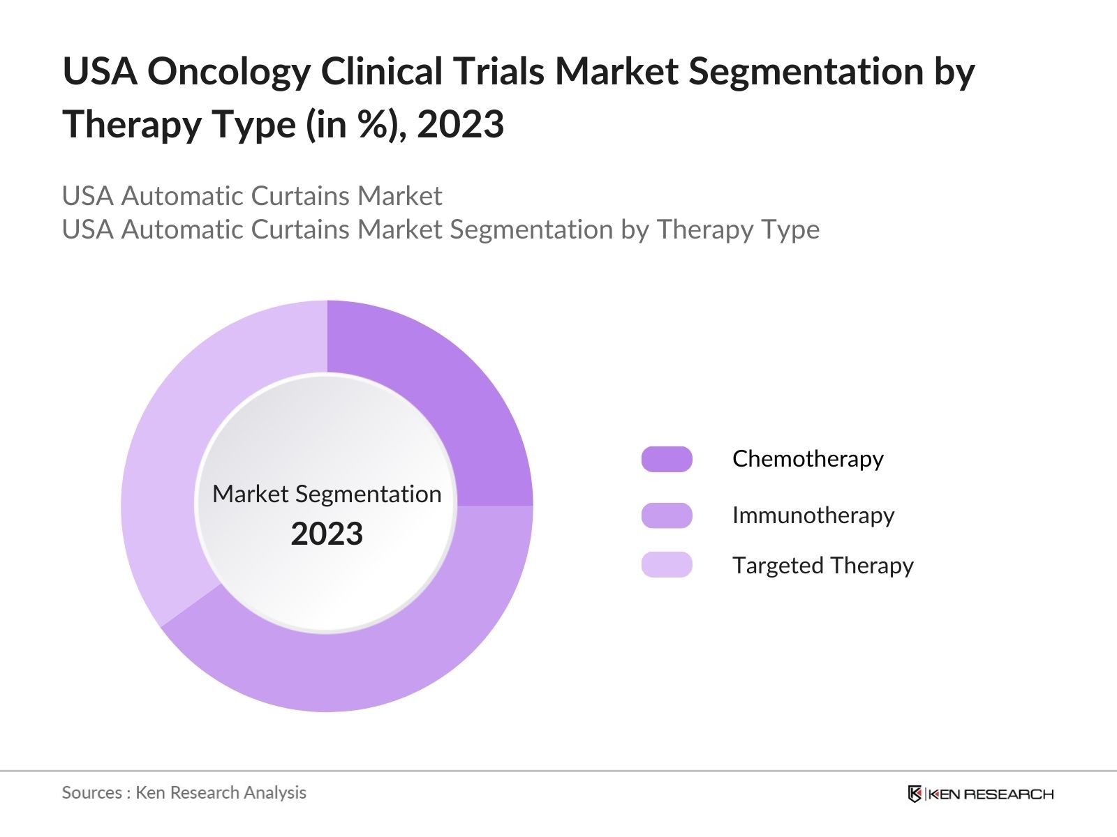 USA Oncology Clinical Trials Market Segmentation by Therapy Type