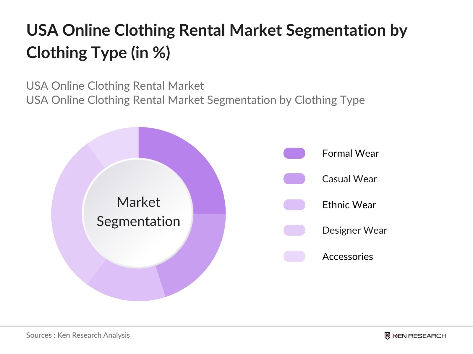 USA Online Clothing Rental Market Segmentation by Clothing Type