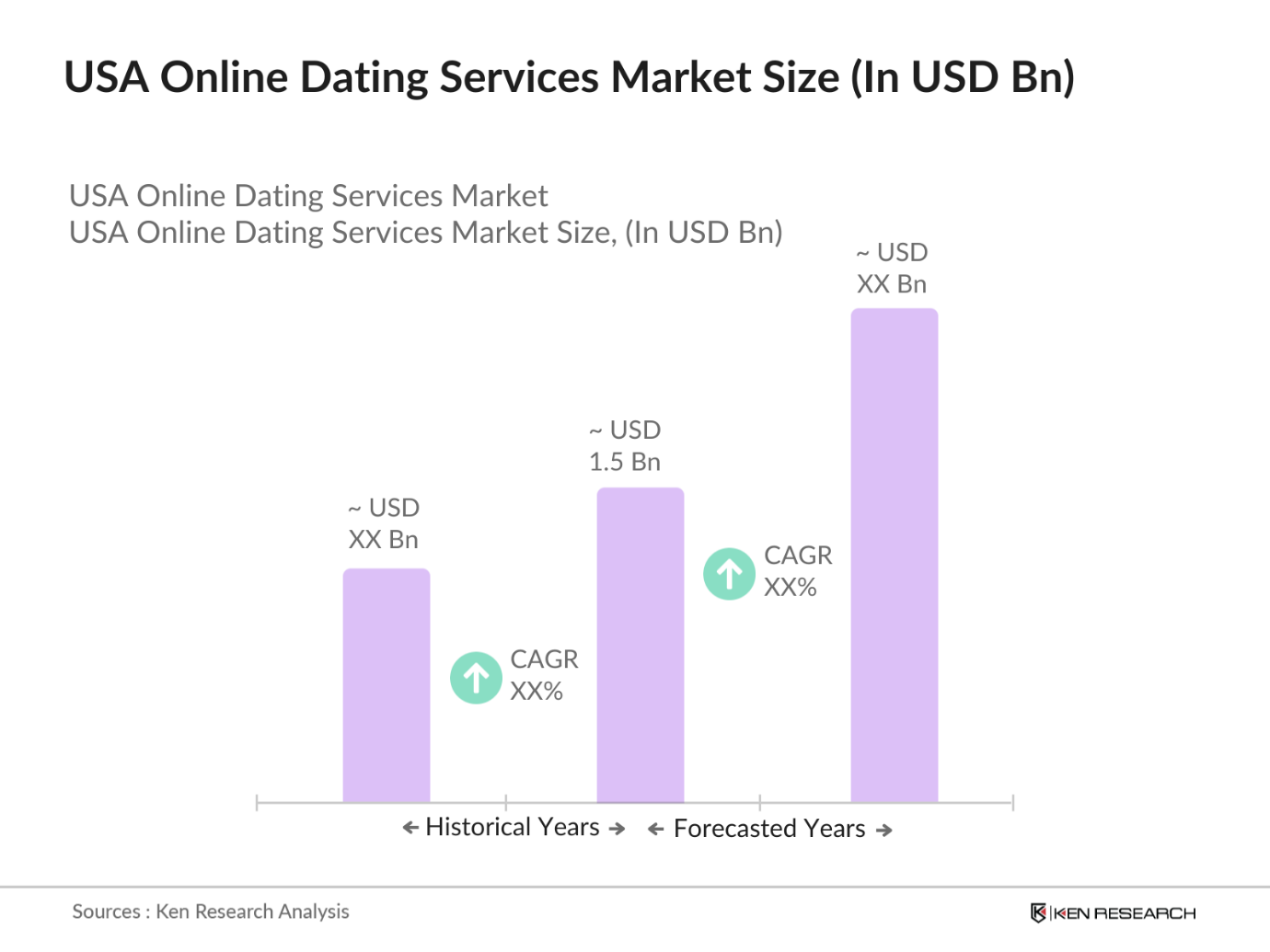 USA Online Dating Services Market