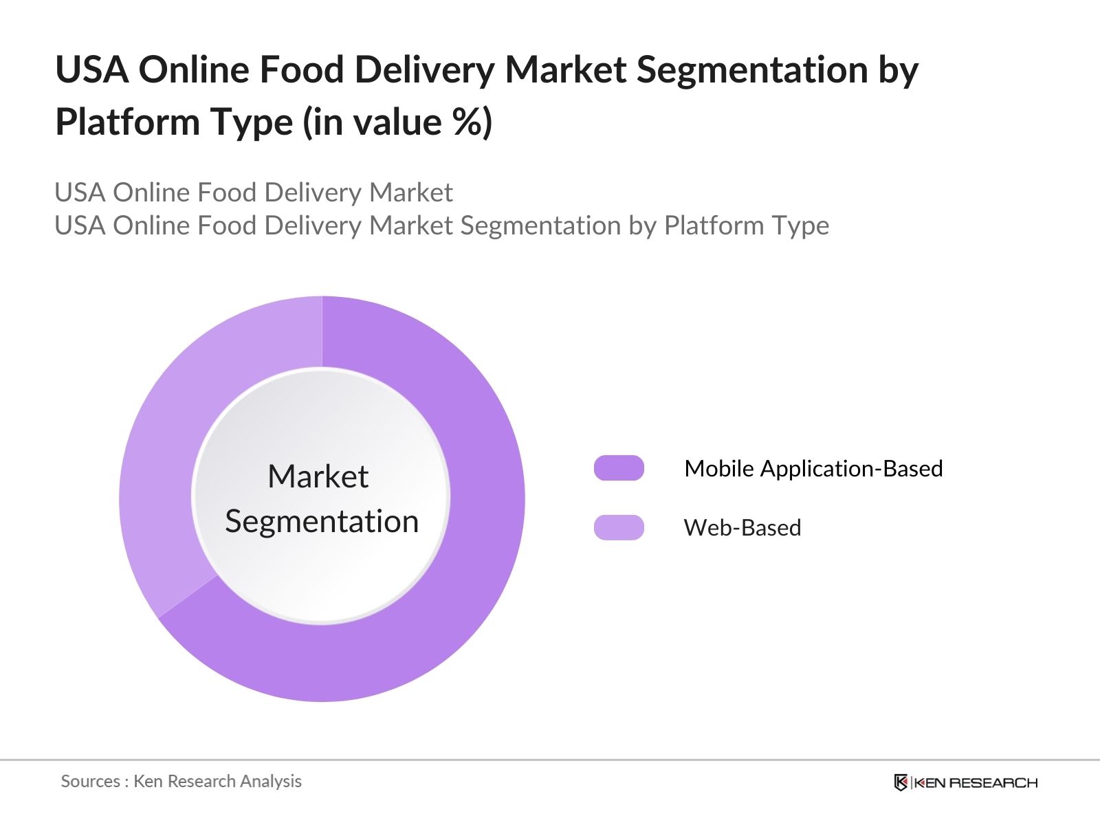 USA Online Food Delivery Market Segmentation by platform type