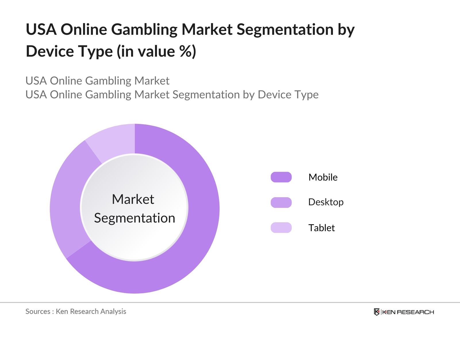 USA Online Gambling Market Segmentation by Device Type