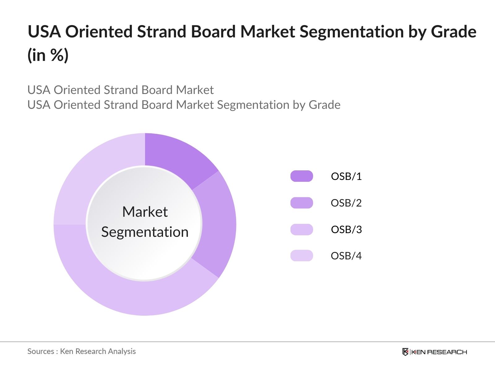 USA Oriented Strand Board Market Share