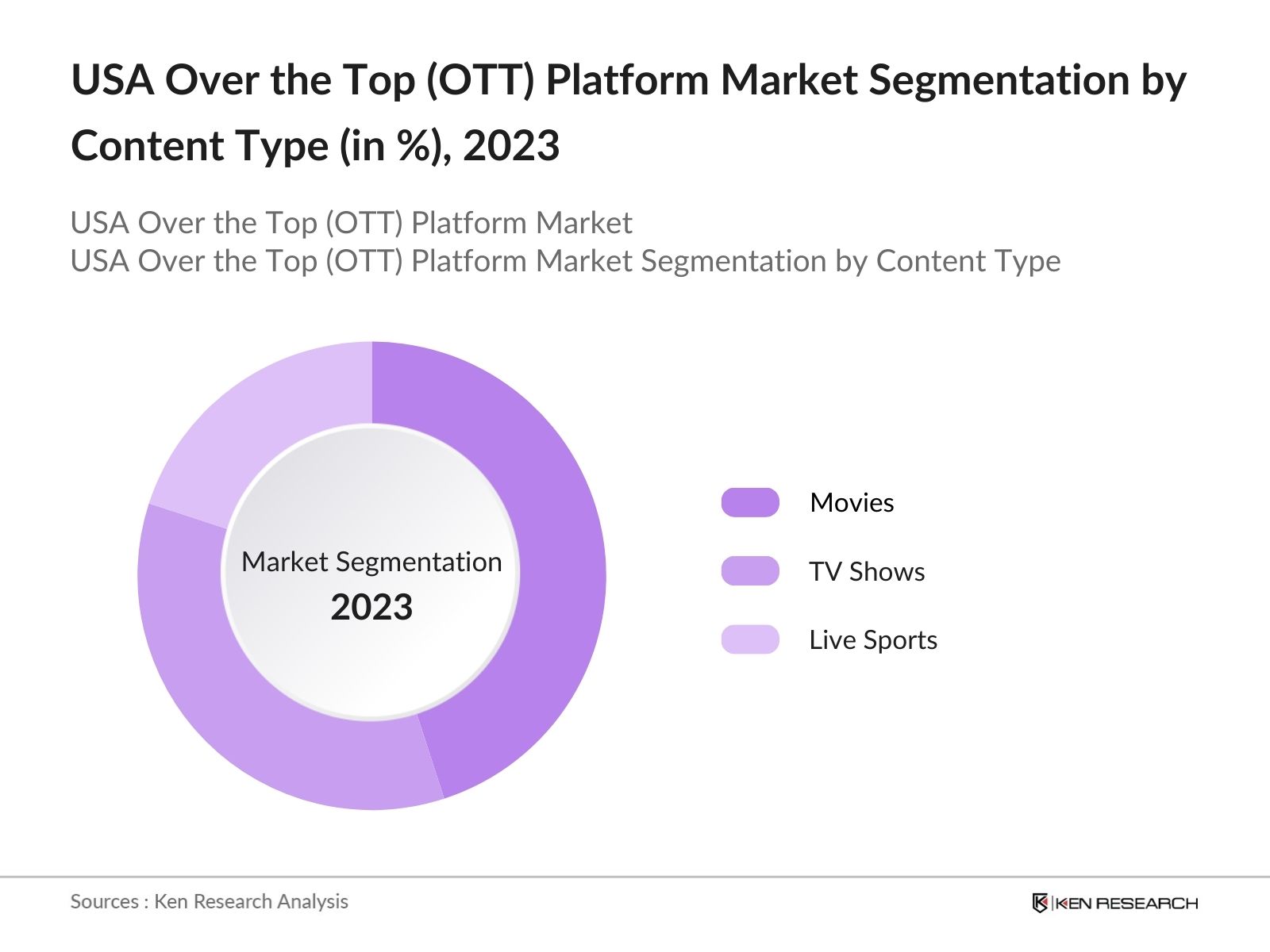USA Over the Top (OTT) Platform Market Segmentation by Content Type