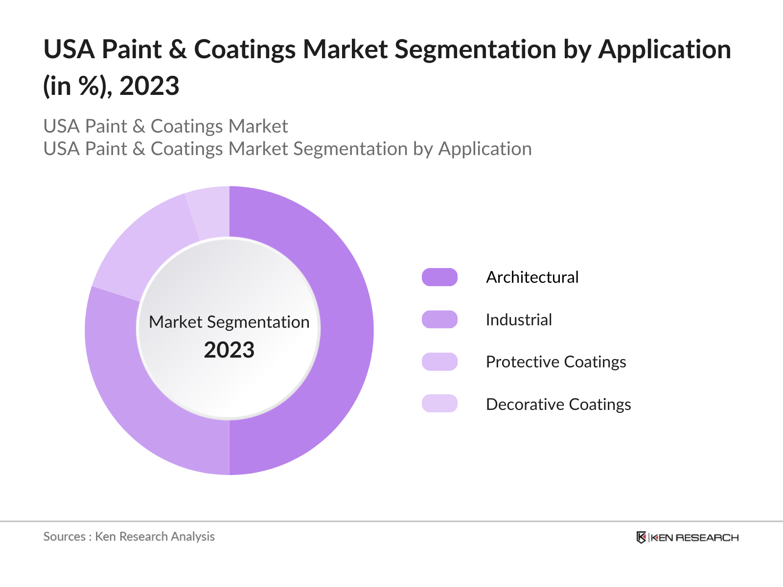 USA Paint & Coatings Market Segmentation By Application