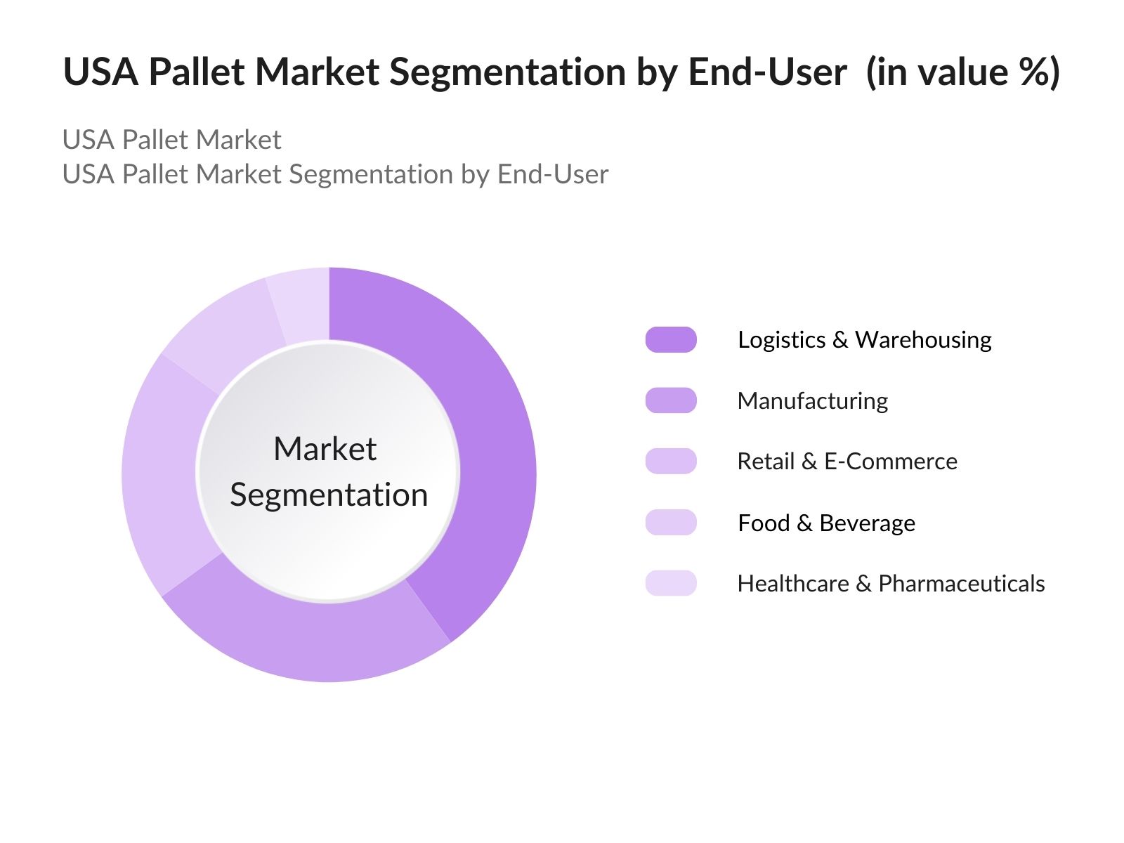 USA Pallet Market Segmentation By End-user