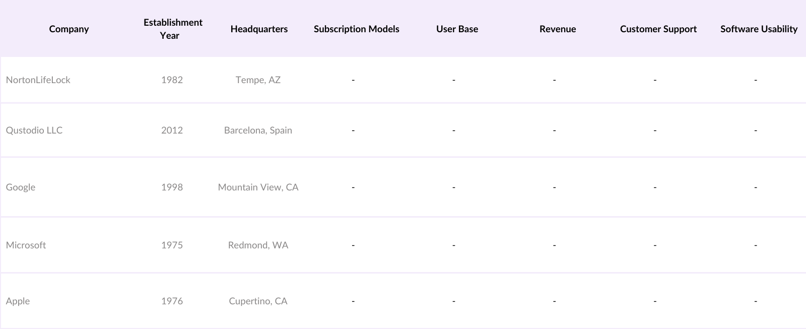 USA Parental Control Software Market Competitive Landscape
