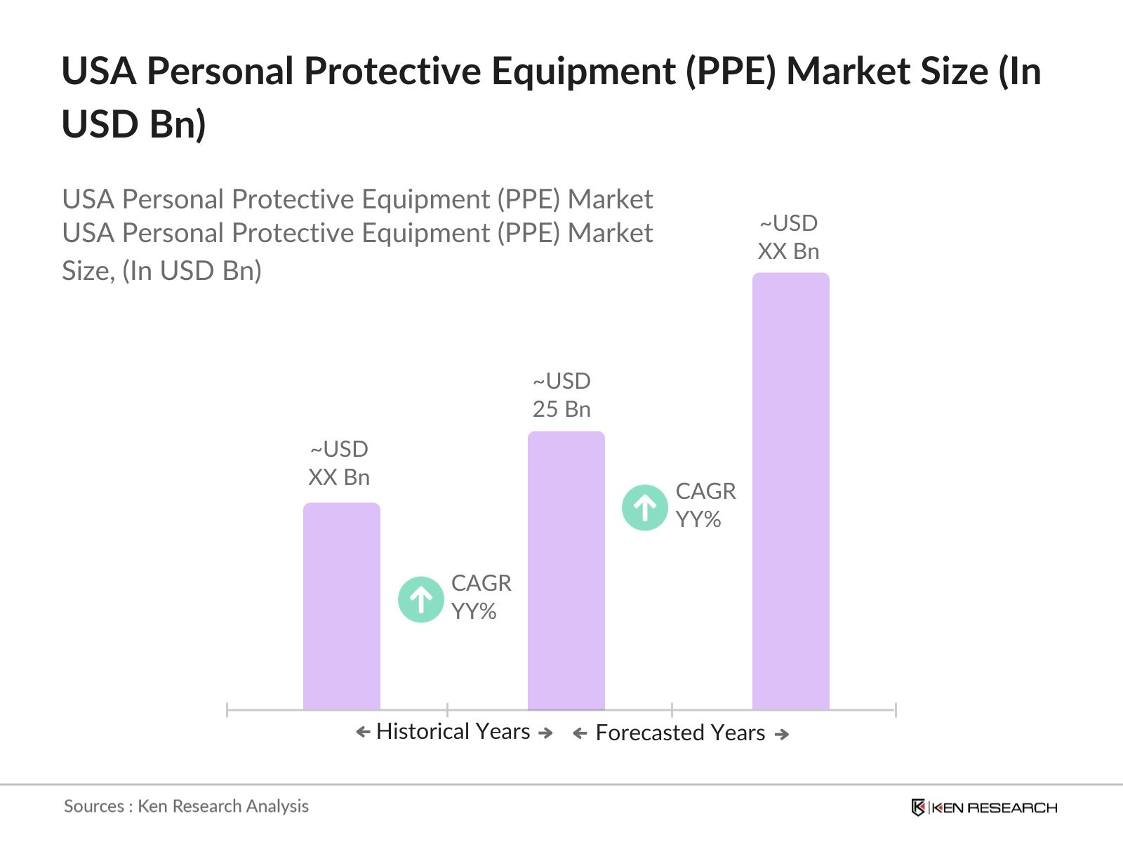 USA Personal Protective Equipment Market Size
