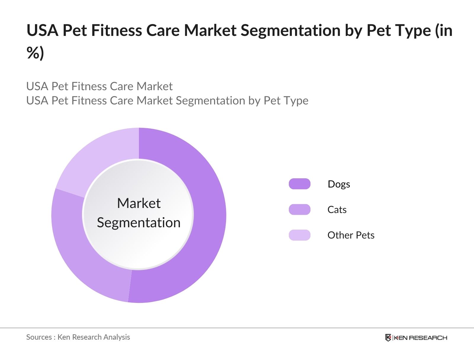 USA Pet Fitness Care Market Future