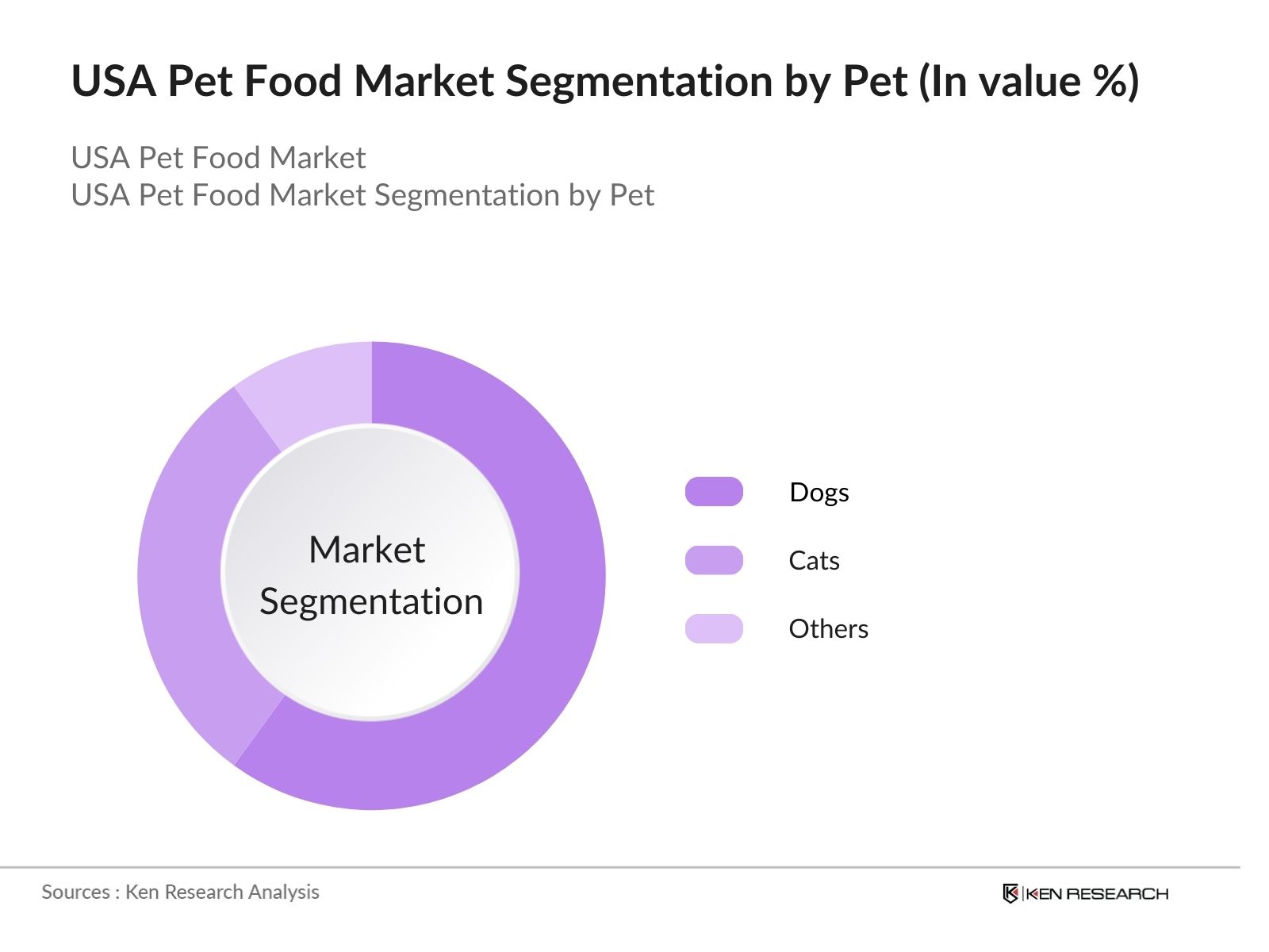 USA Pet Food Market Segmentation by Pet