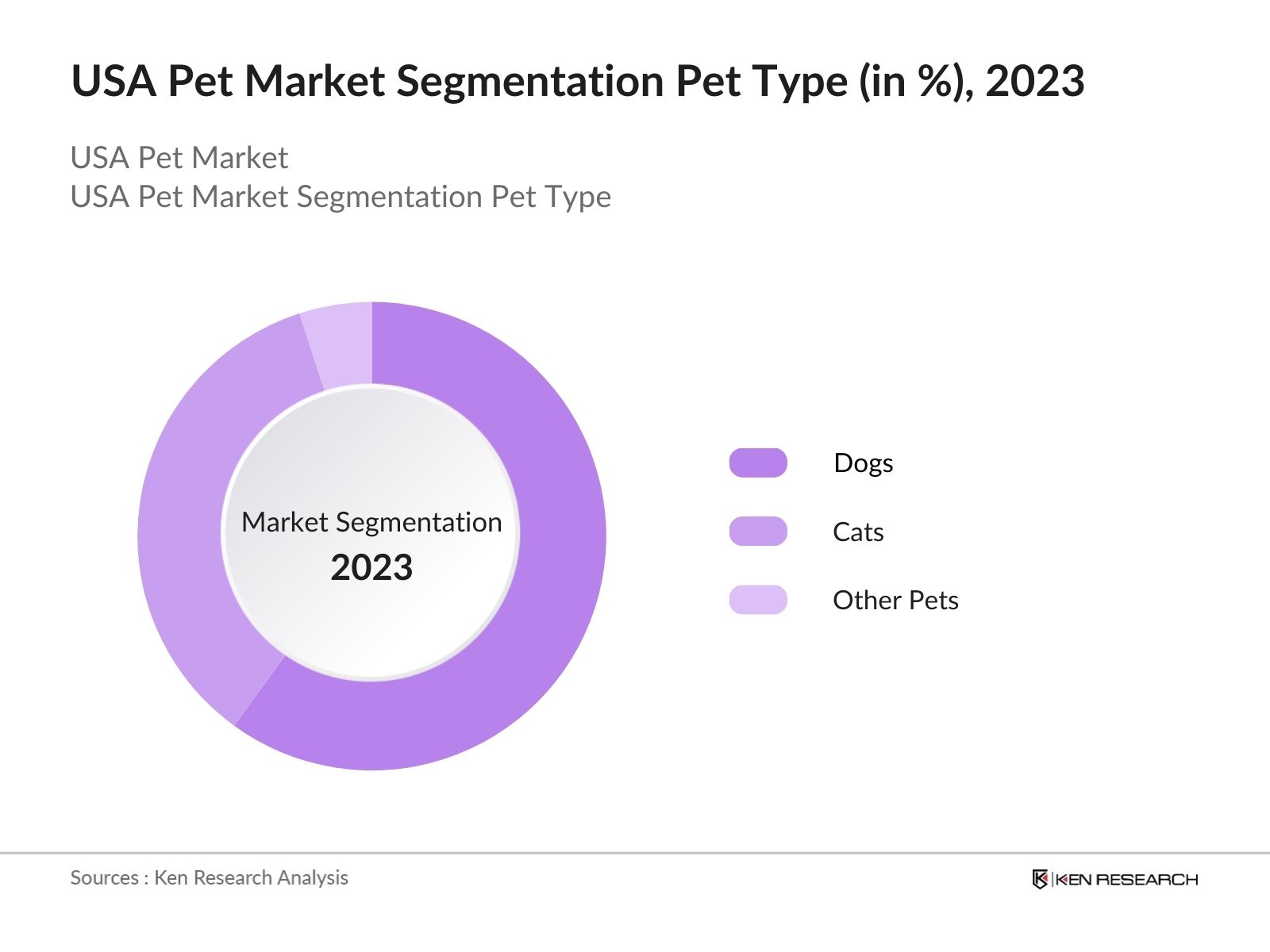 US Pet Market Segmentation by Pet Type