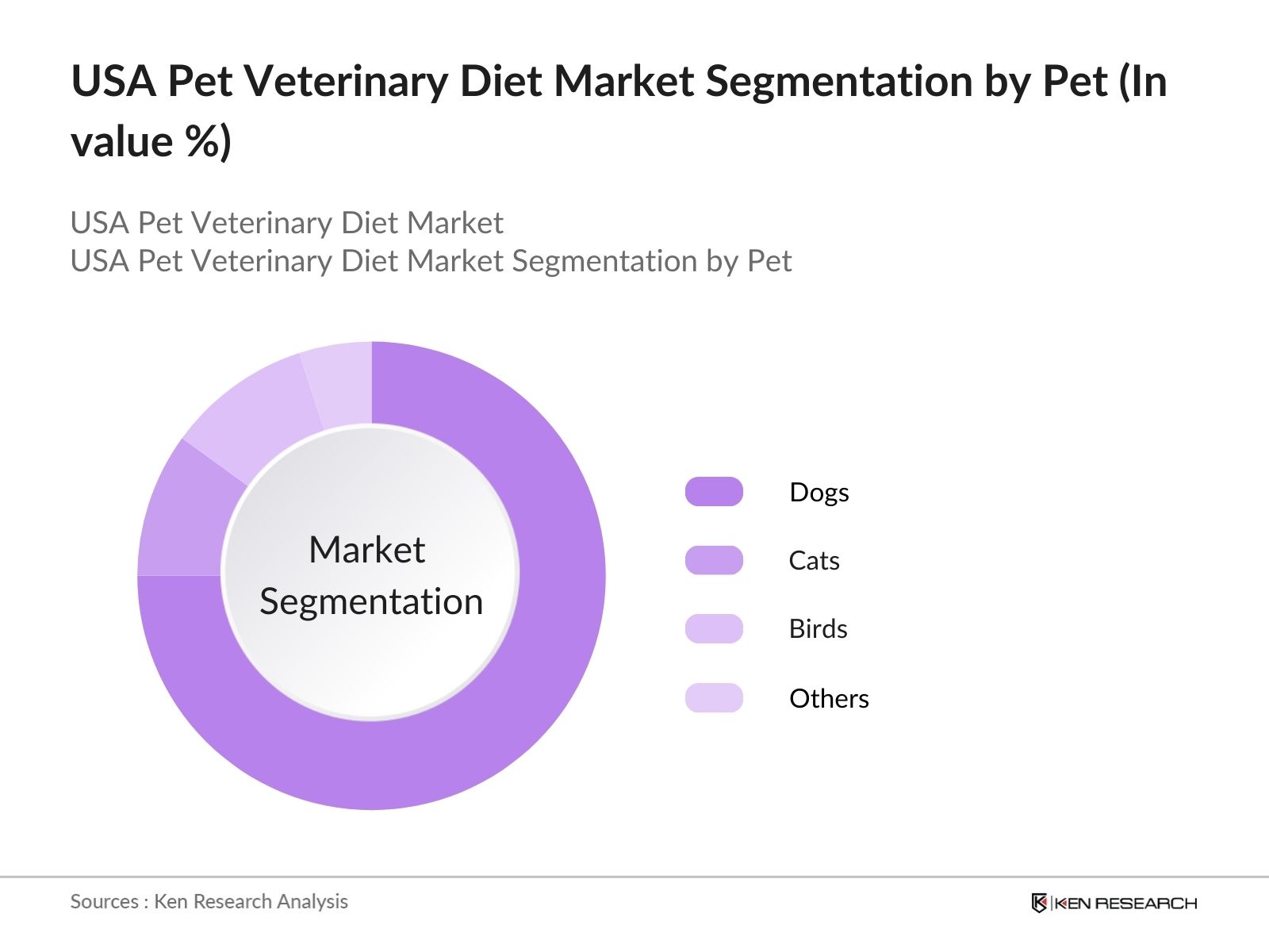 USA Pet Veterinary Diet Market Segmentation by Pet Type