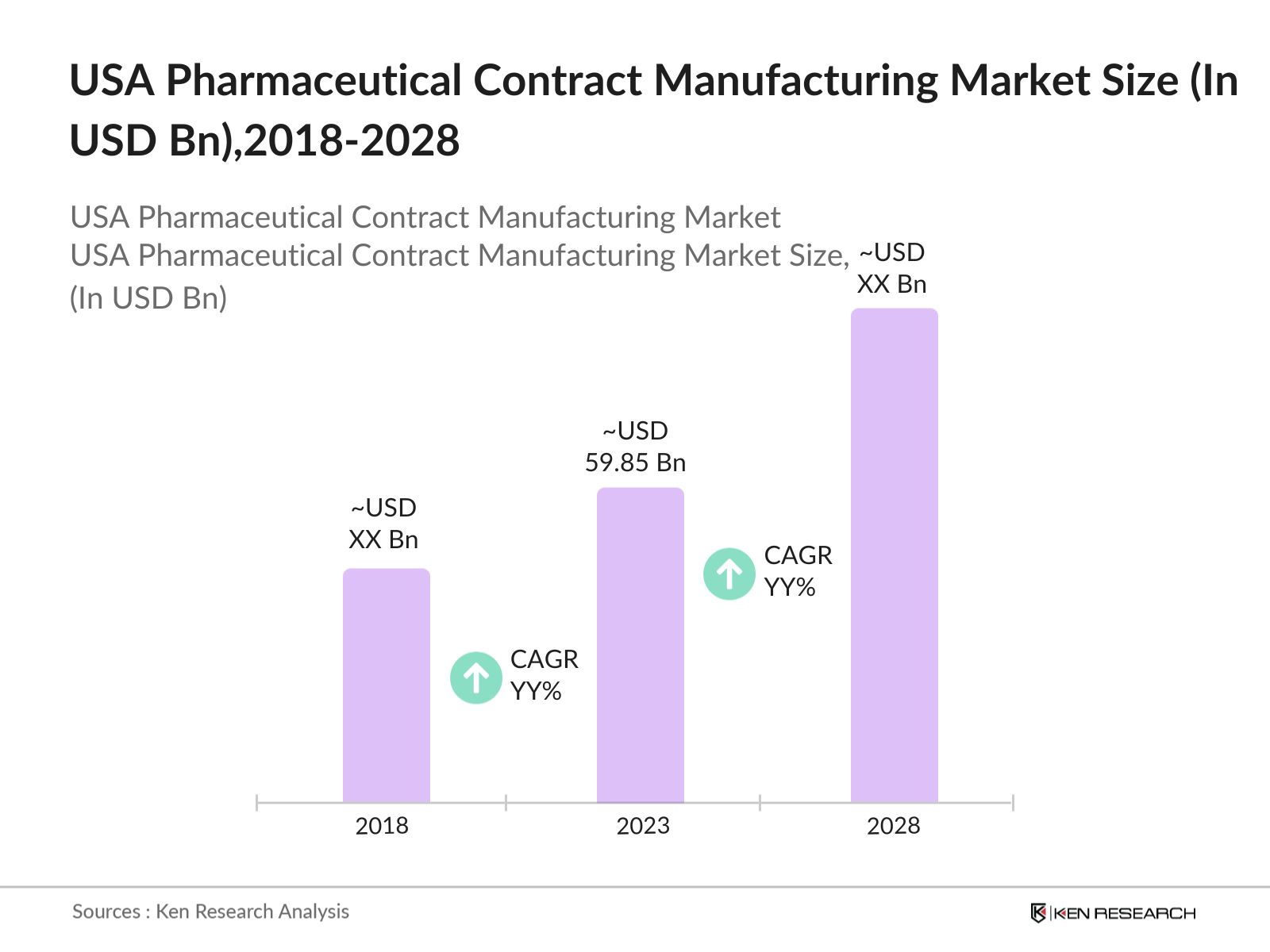 USA Pharmaceutical Contract Manufacturing Market Size