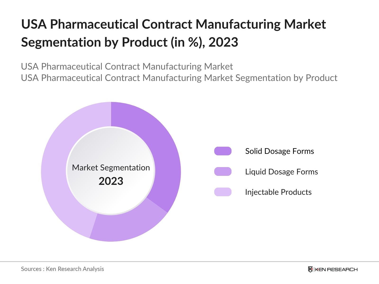 USA Pharmaceutical Contract Manufacturing Market Segmentation by Product