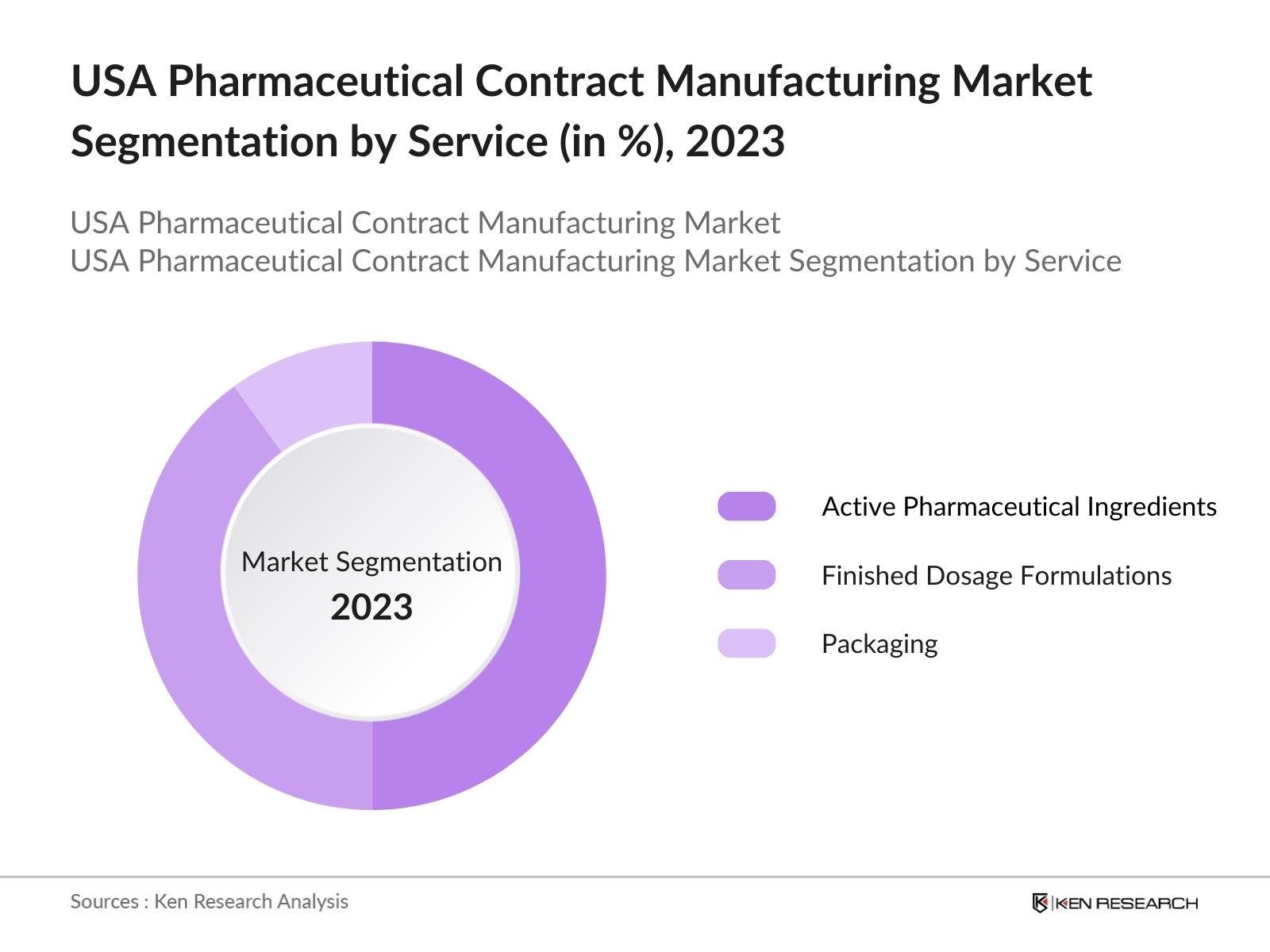 USA Pharmaceutical Contract Manufacturing Market Segmentation by Service