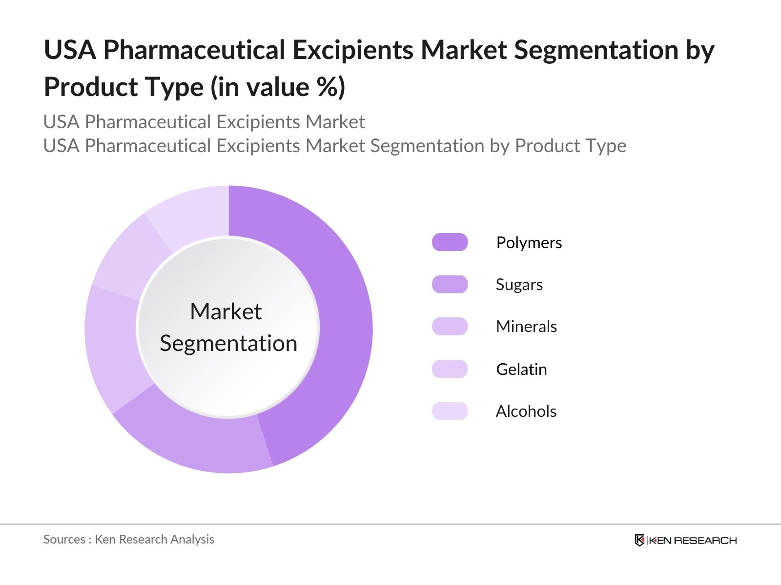 USA Pharmaceutical Excipients Market Segmentation by type