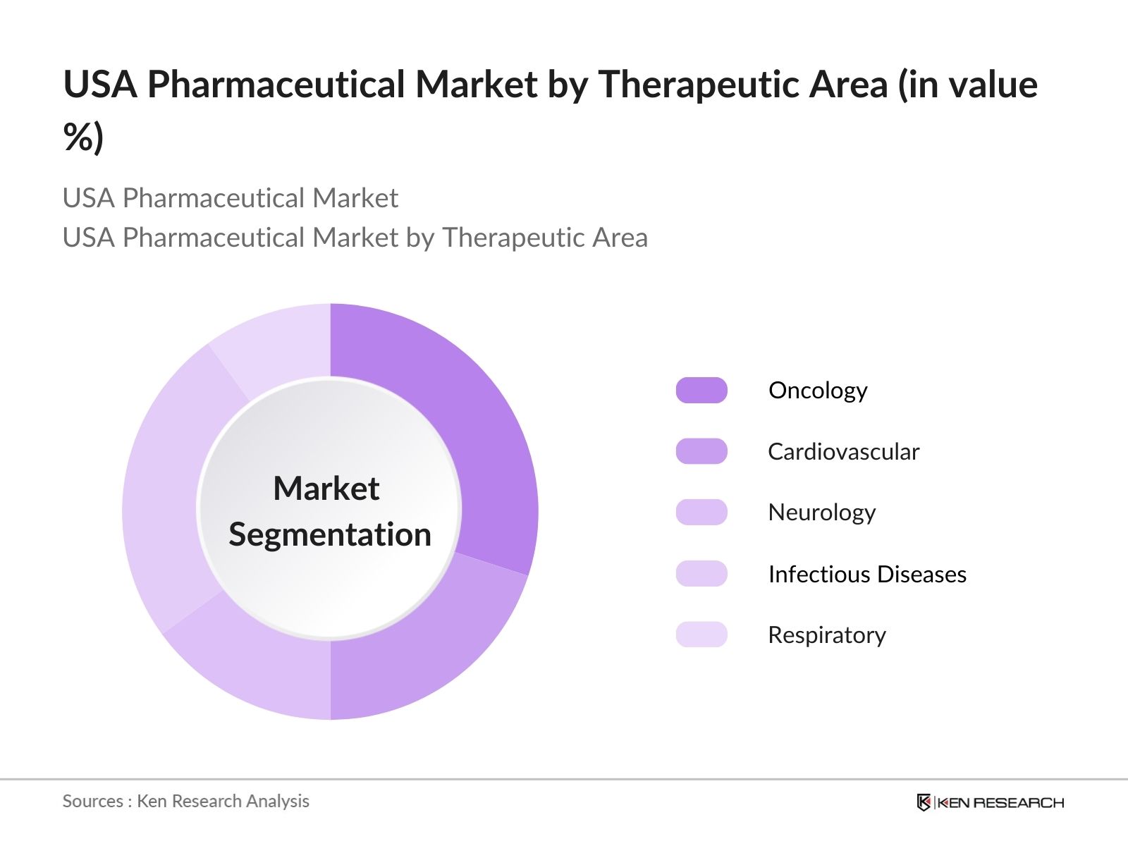 USA Pharmaceutical Market Segmentation By Therapeutic Area