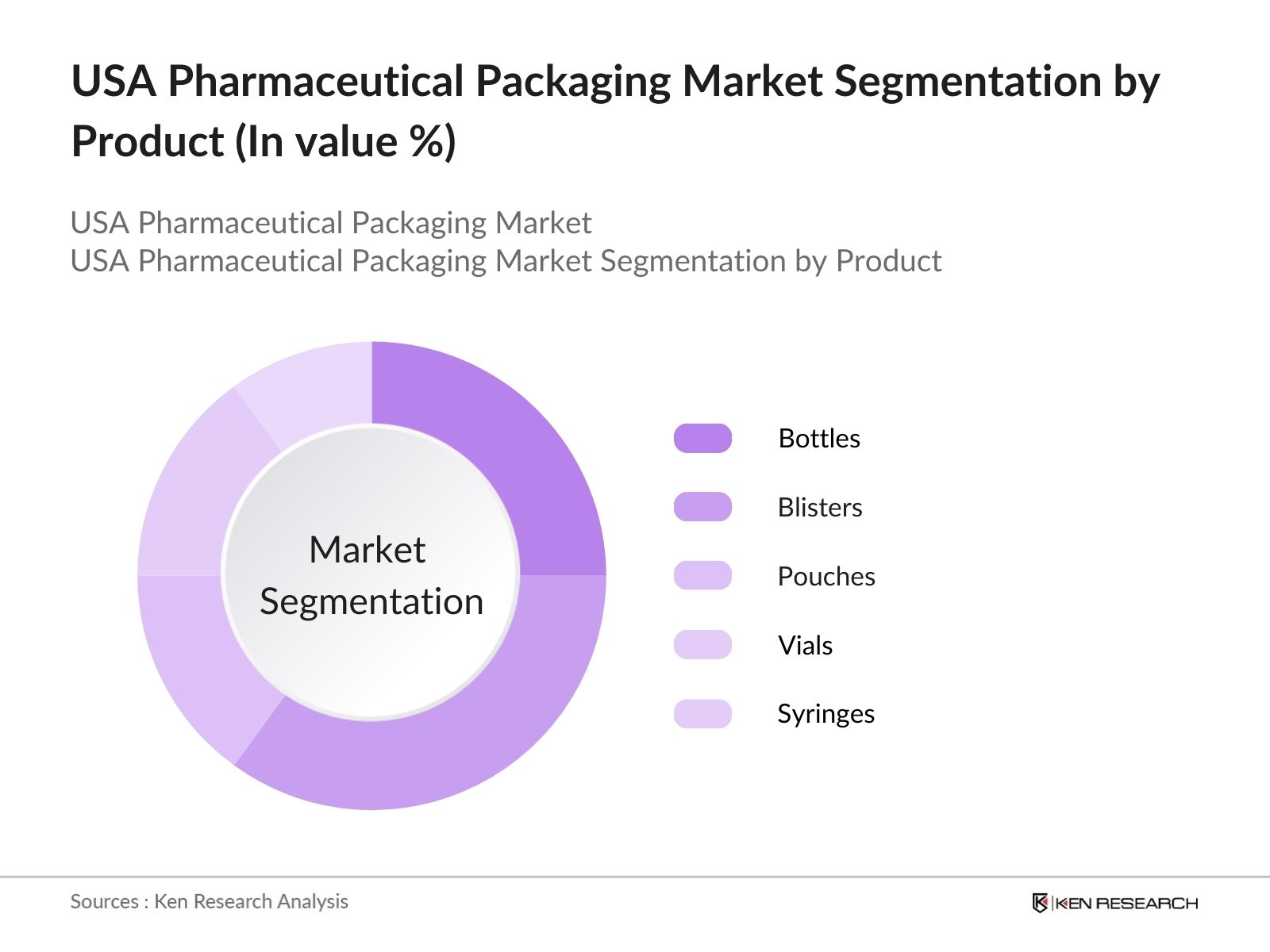 USA Pharmaceutical Packaging Market Segmentation by Product