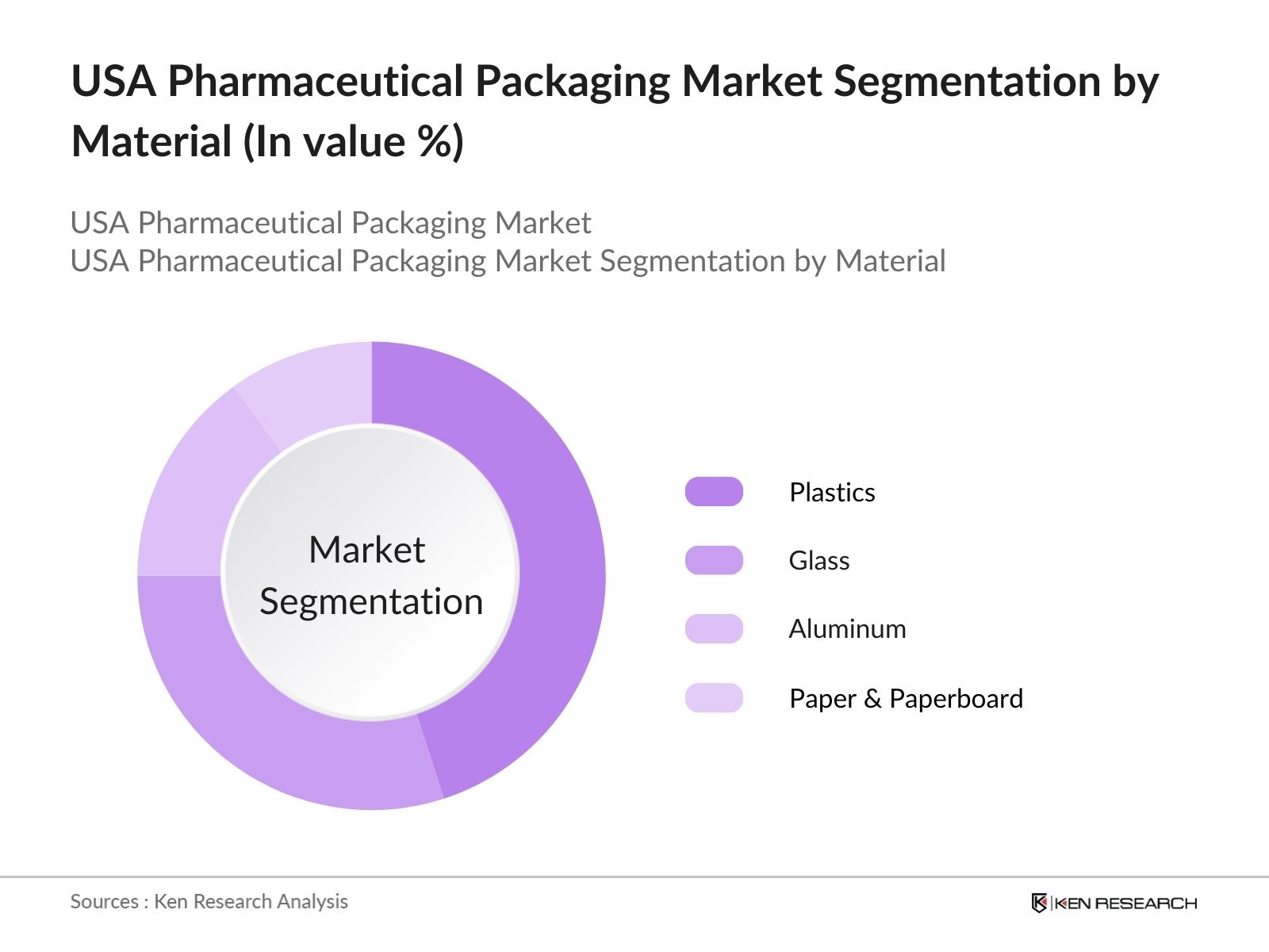 USA Pharmaceutical Packaging Market Segmentation by Material