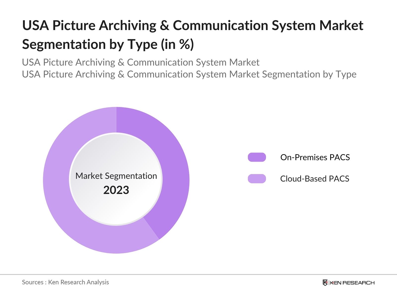 USA PACS Market Segmentation by Type