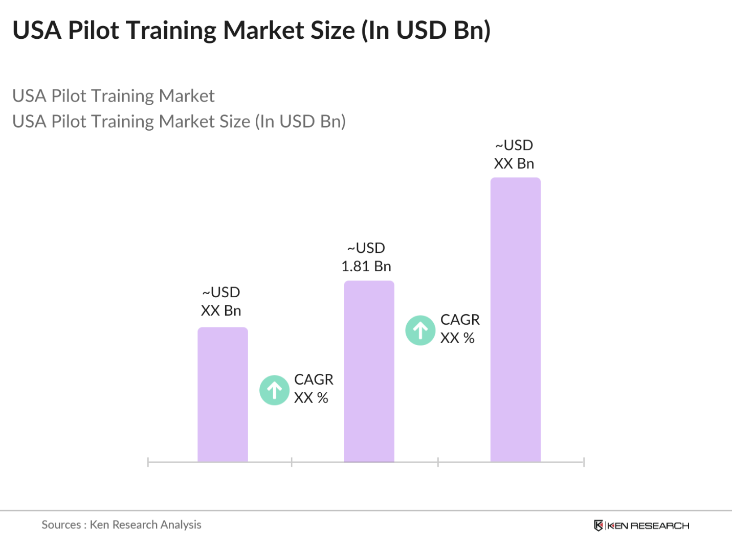 USA Pilot Training Market Size