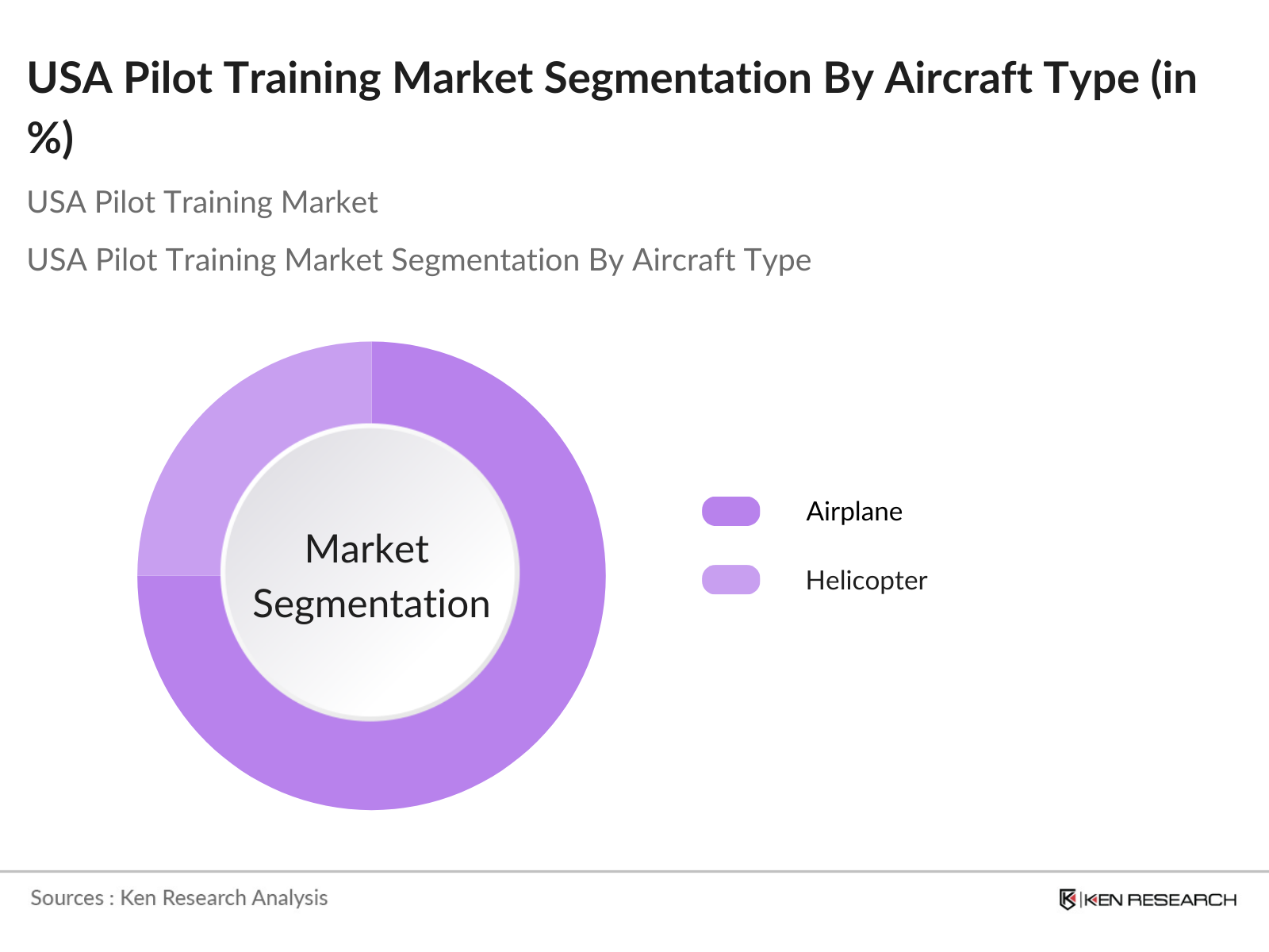 USA Pilot Training Market Segmentation By Aircraft Type