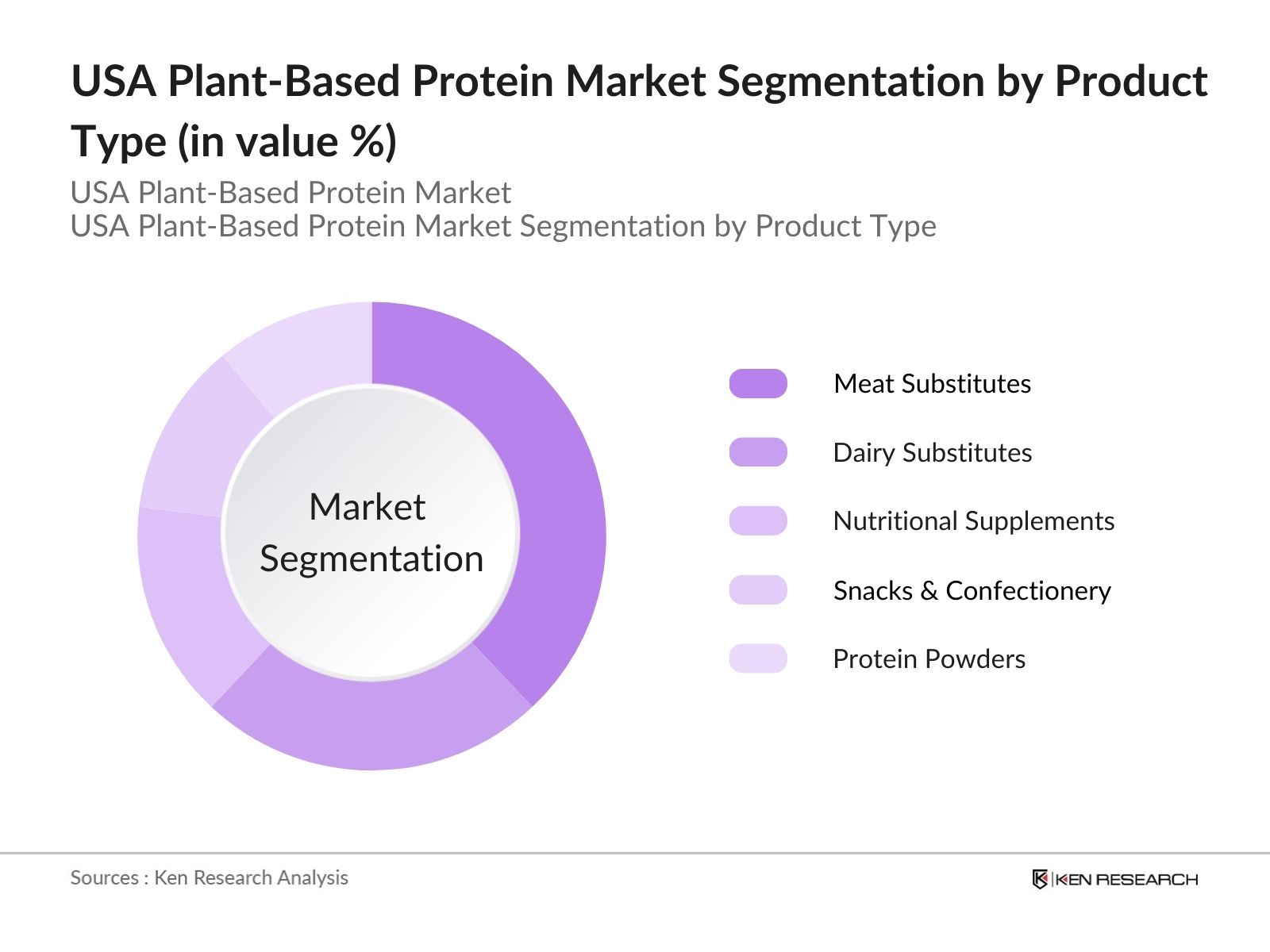 USA Plant-Based Protein Market Segmentation by Product Type